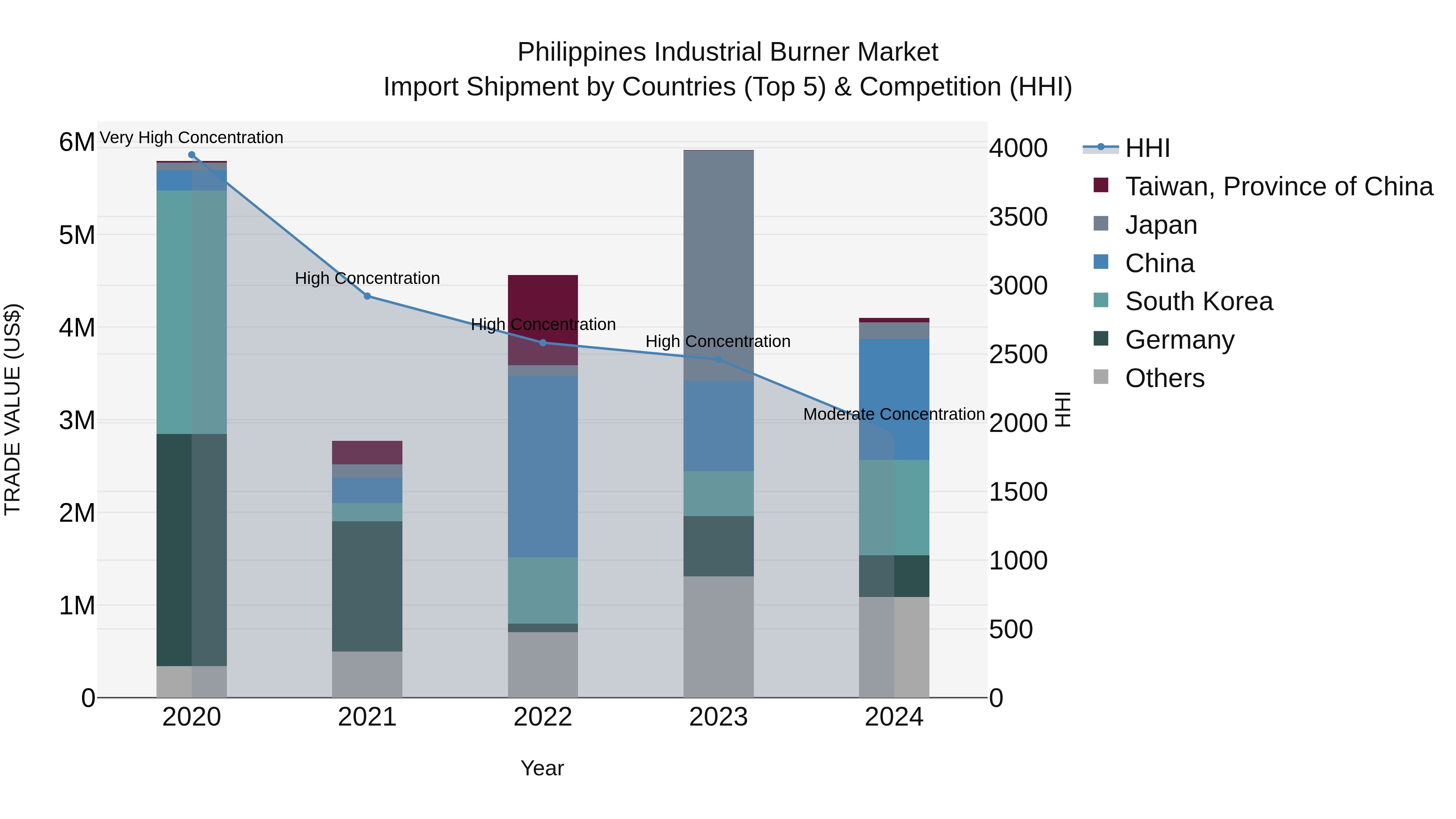 Philippines Industrial Burner Market Top 5 Importing Countries and Market Competition (HHI) Analysis
