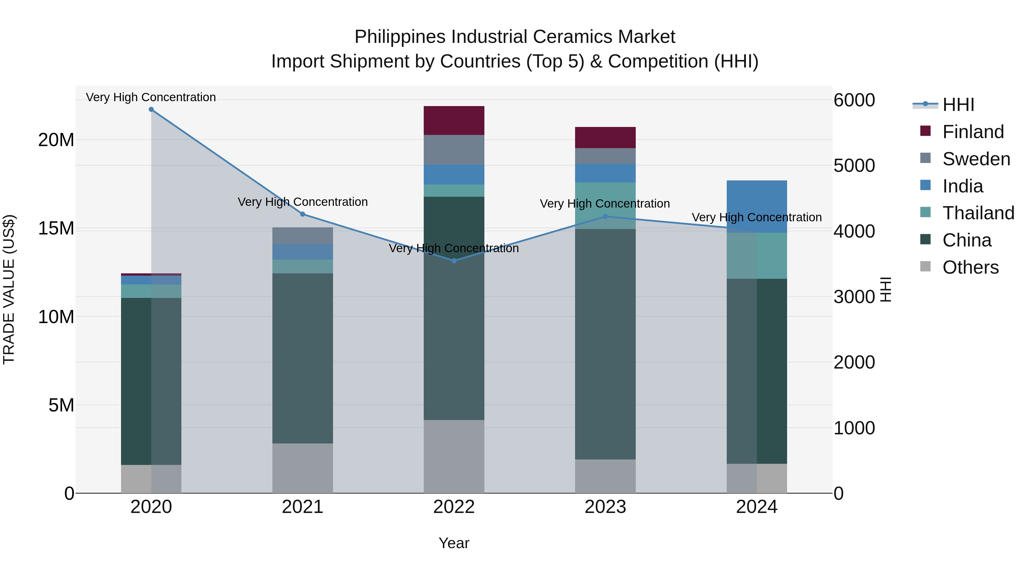 Philippines Industrial Ceramics Market Top 5 Importing Countries and Market Competition (HHI) Analysis