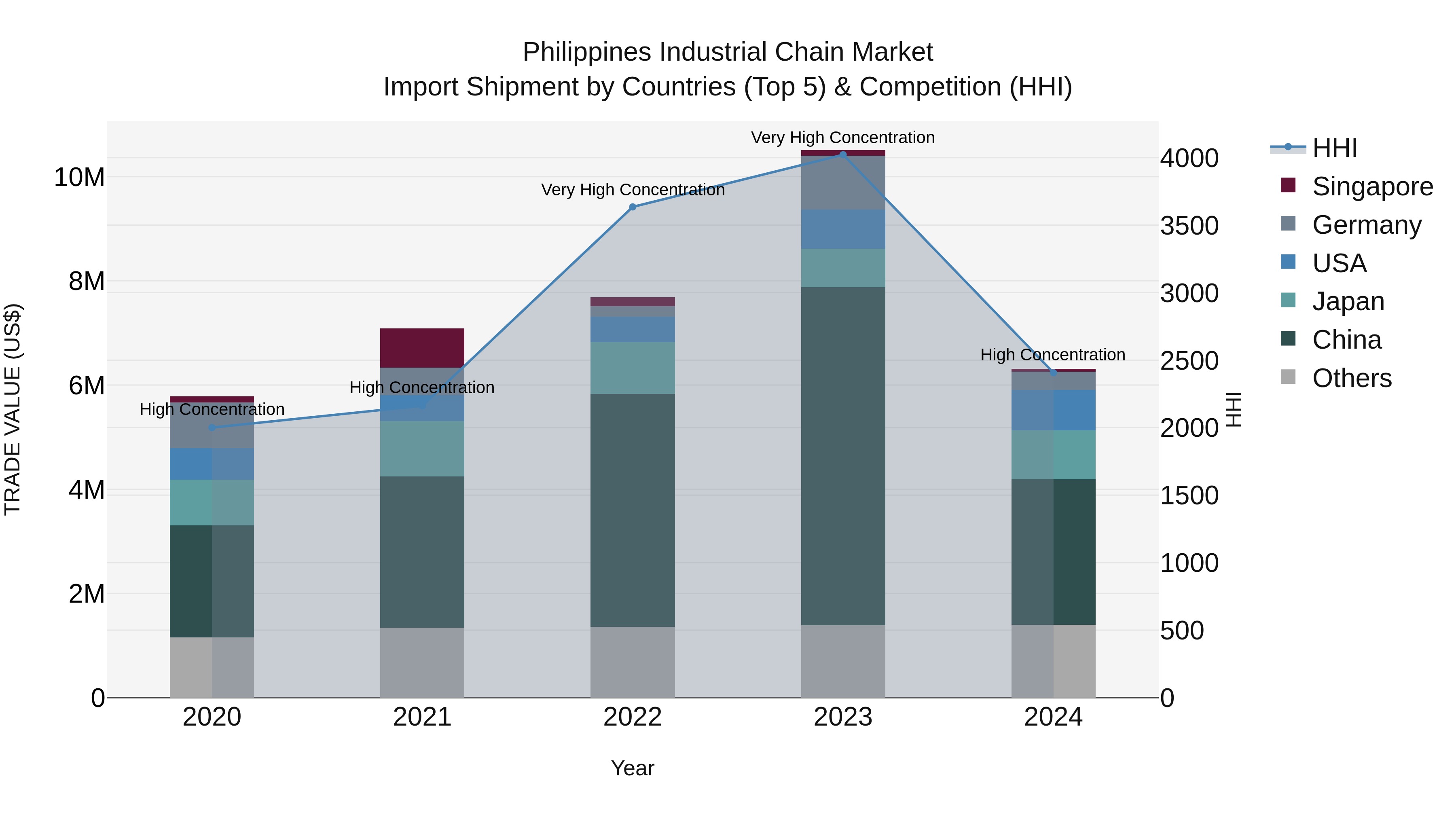 Philippines Industrial Chain Market Top 5 Importing Countries and Market Competition (HHI) Analysis