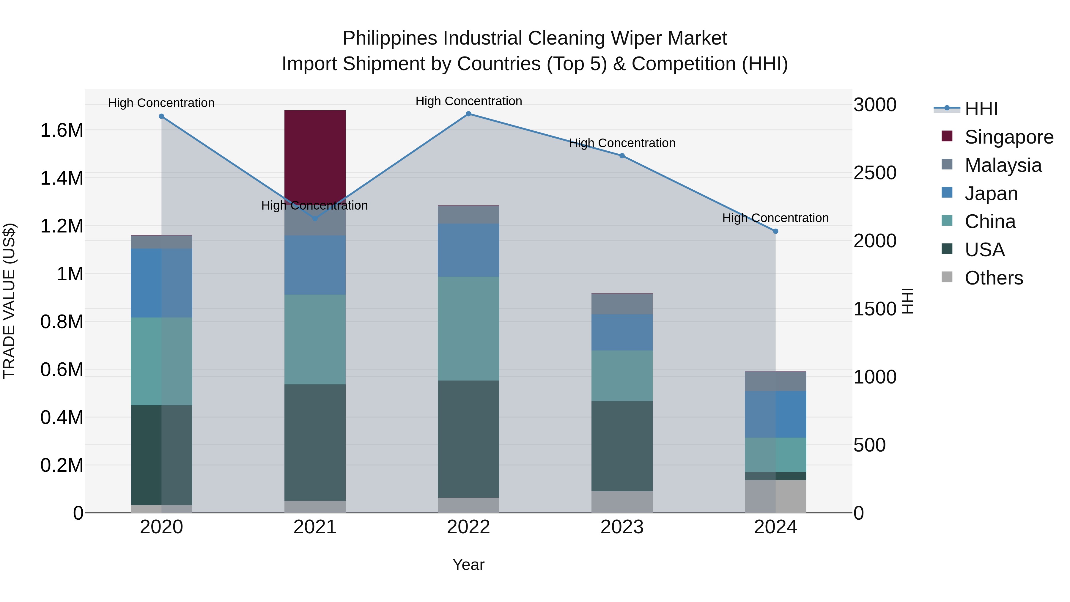 Philippines Industrial Cleaning Wiper Market Top 5 Importing Countries and Market Competition (HHI) Analysis