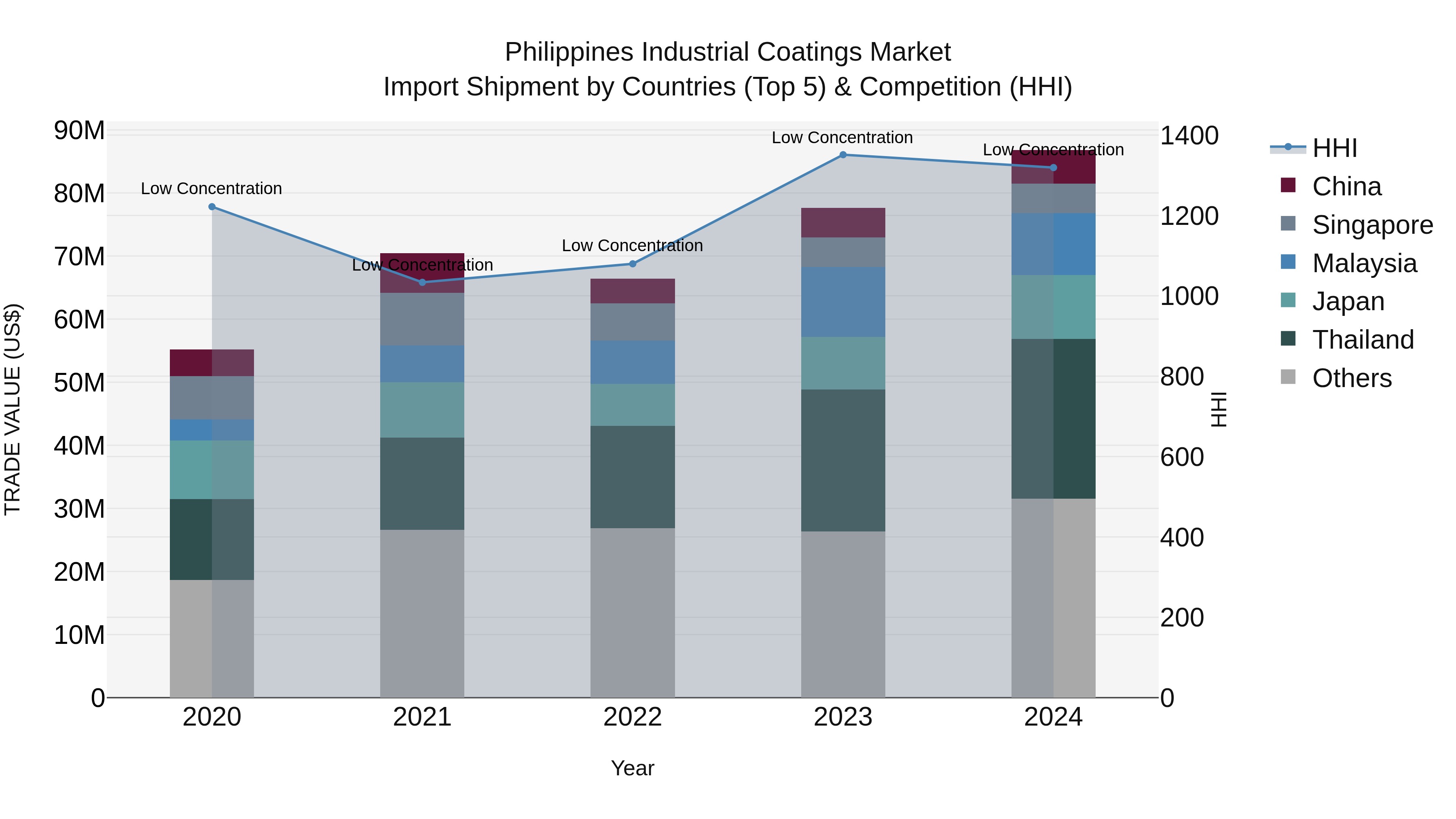 Philippines Industrial Coatings Market Top 5 Importing Countries and Market Competition (HHI) Analysis