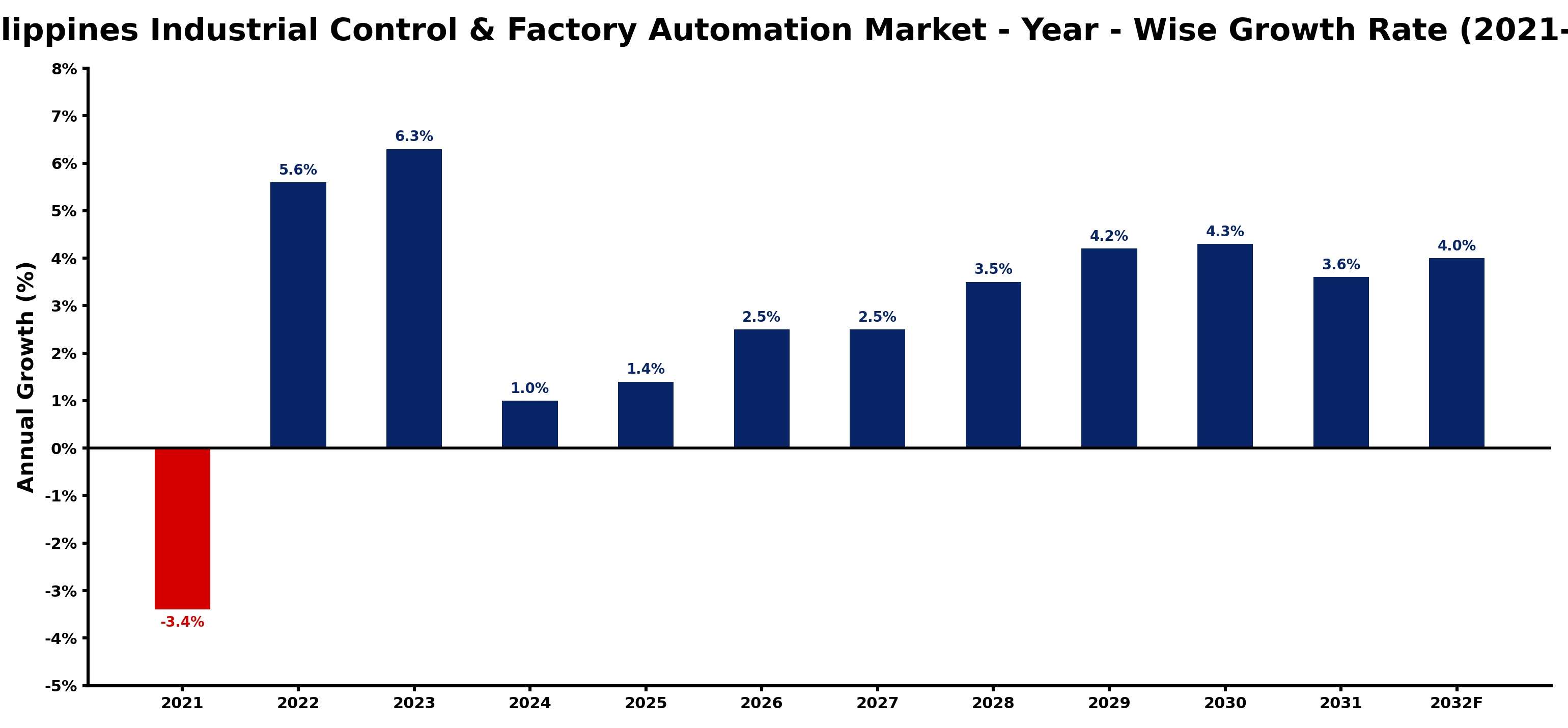 Philippines Industrial Control & Factory Automation Market Year-wise Growth Rate and Key Drivers