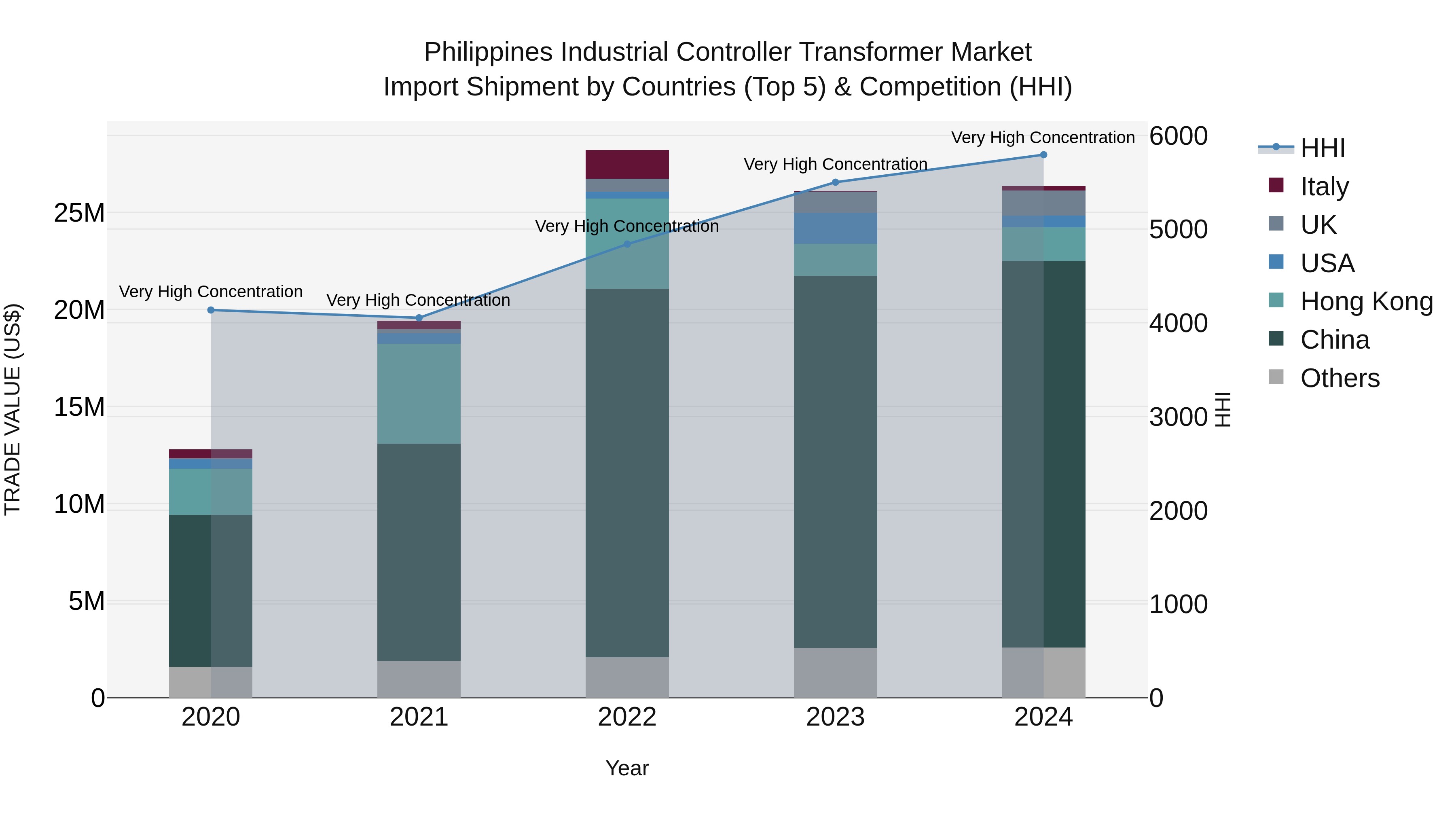 Philippines Industrial Controller Transformer Market Top 5 Importing Countries and Market Competition (HHI) Analysis
