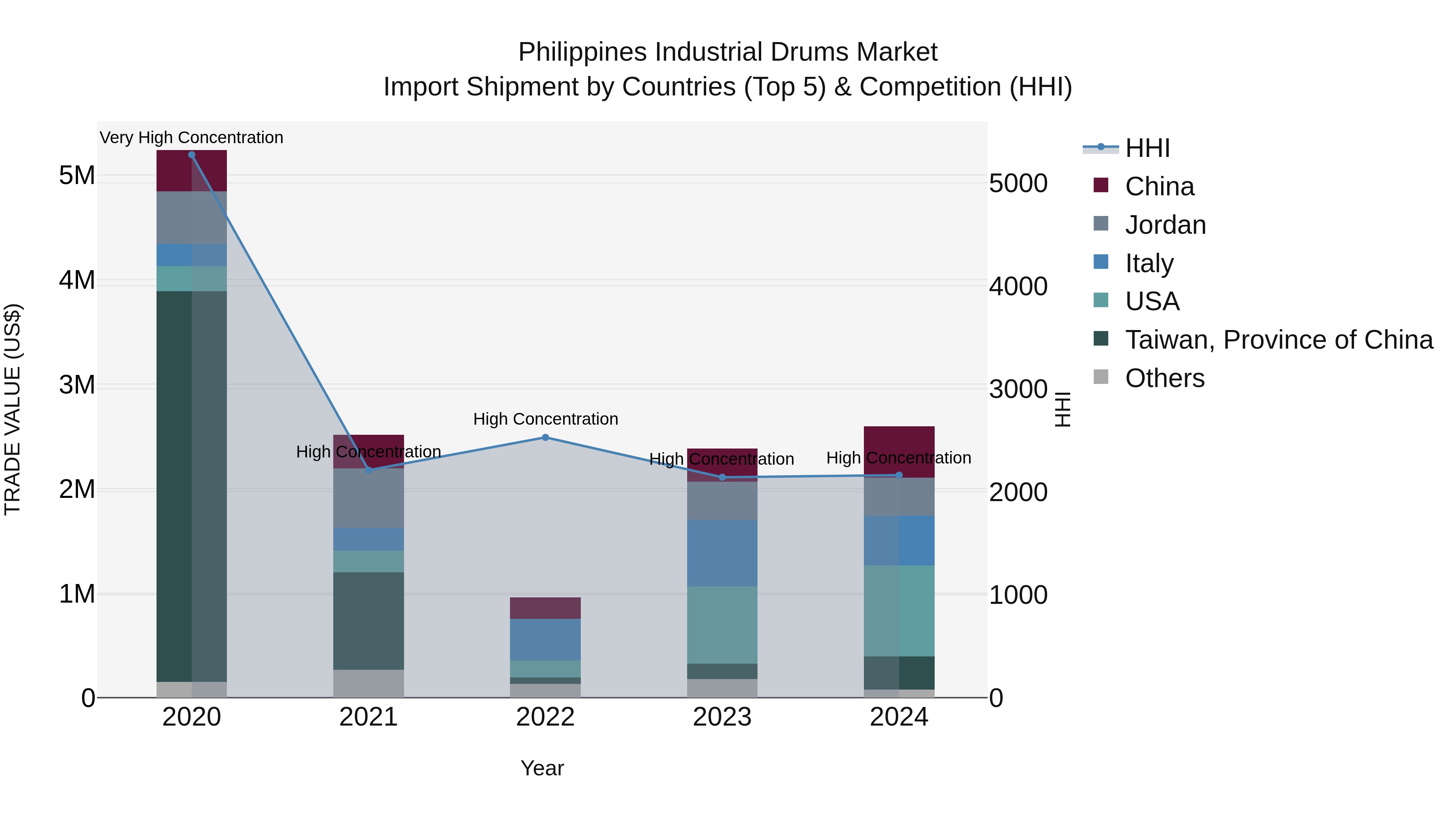 Philippines Industrial Drums Market Top 5 Importing Countries and Market Competition (HHI) Analysis