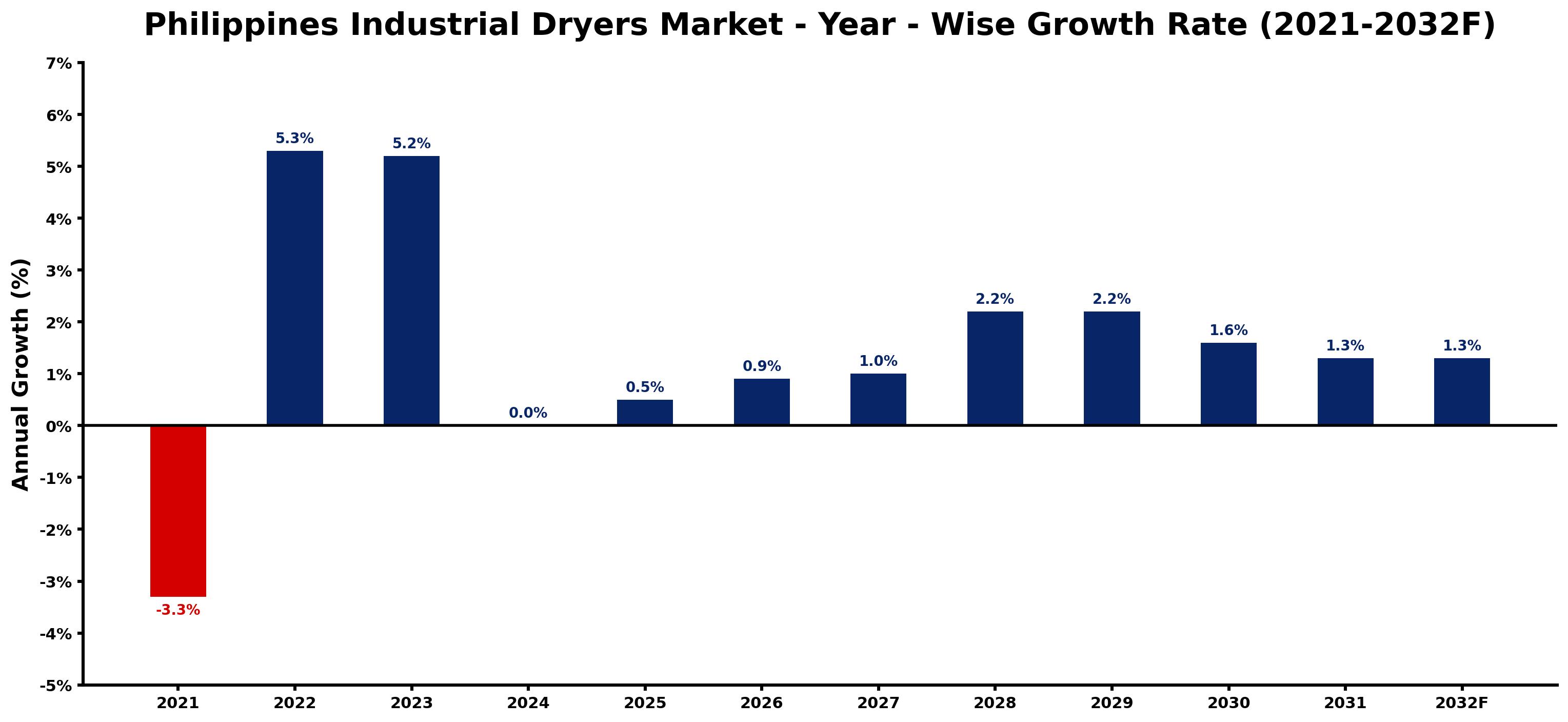 Philippines Industrial Dryers Market Year-wise Growth Rate and Key Drivers