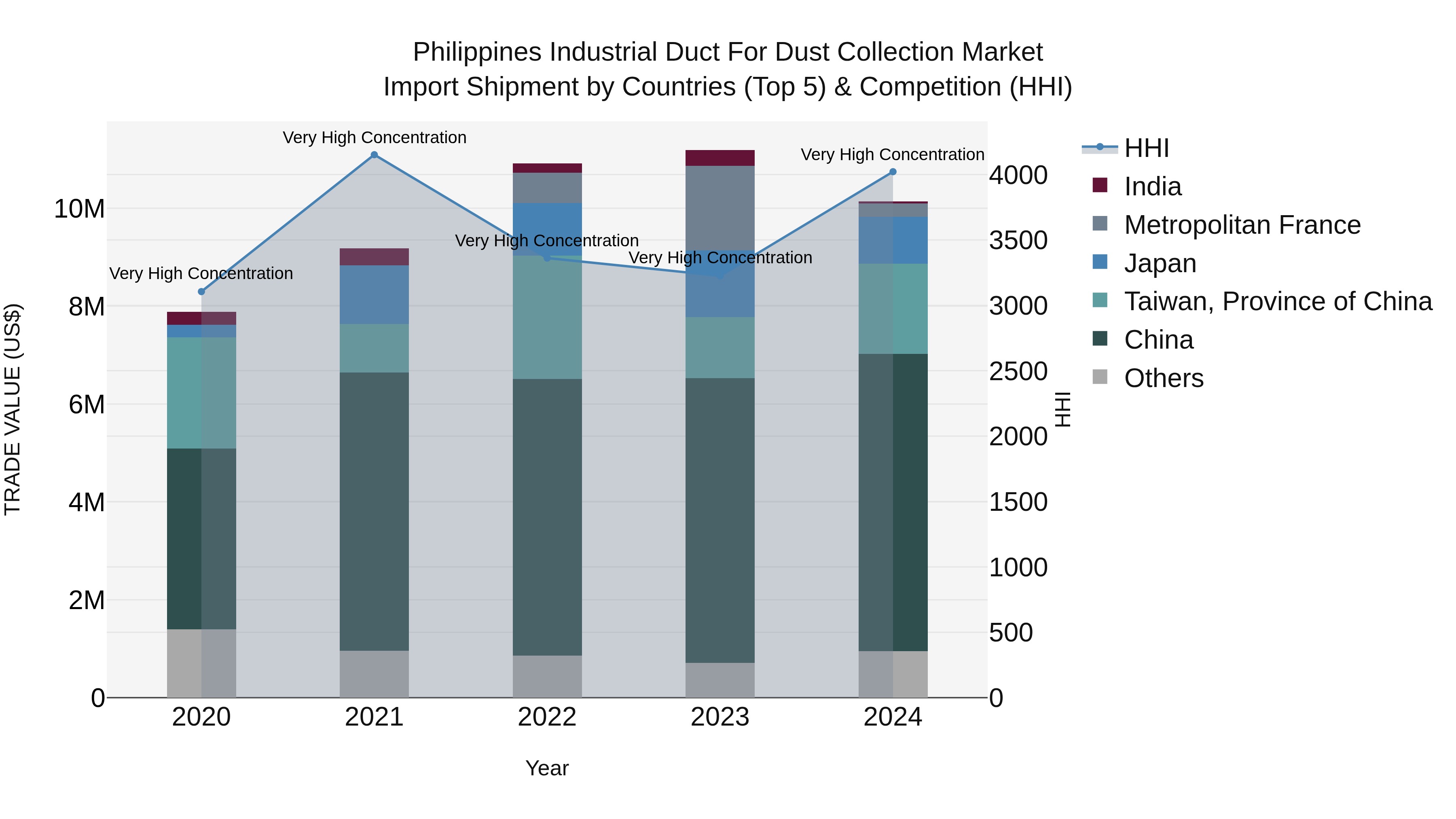 Philippines Industrial Duct For Dust Collection Market Top 5 Importing Countries and Market Competition (HHI) Analysis