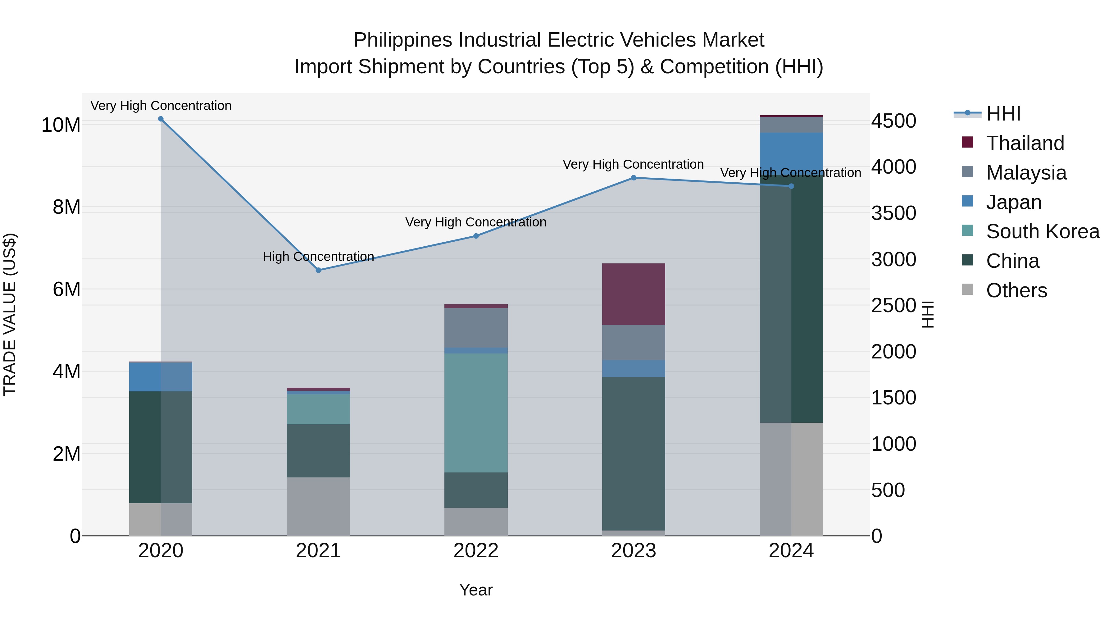 Philippines Industrial Electric Vehicles Market Top 5 Importing Countries and Market Competition (HHI) Analysis