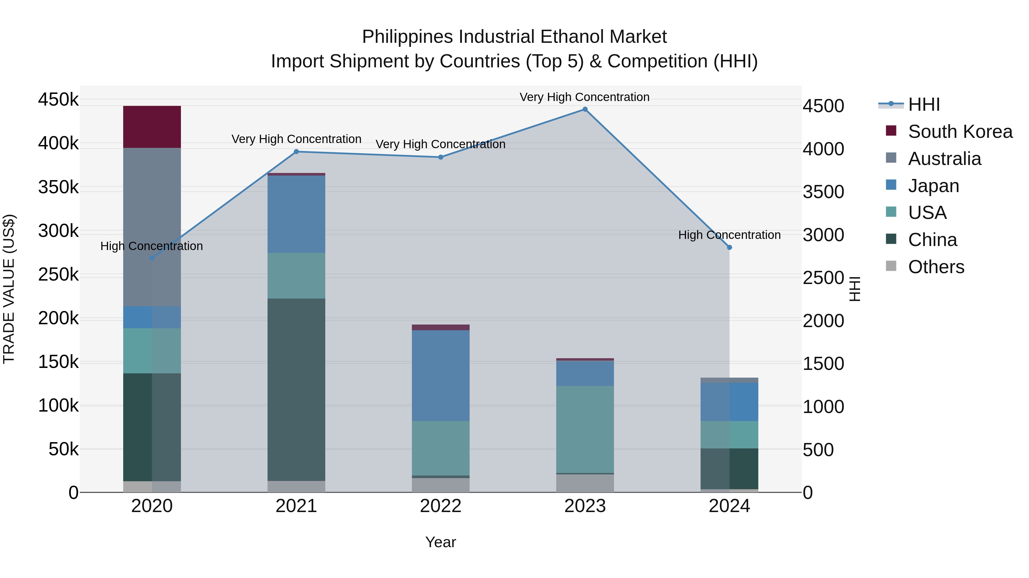 Philippines Industrial Ethanol Market Top 5 Importing Countries and Market Competition (HHI) Analysis