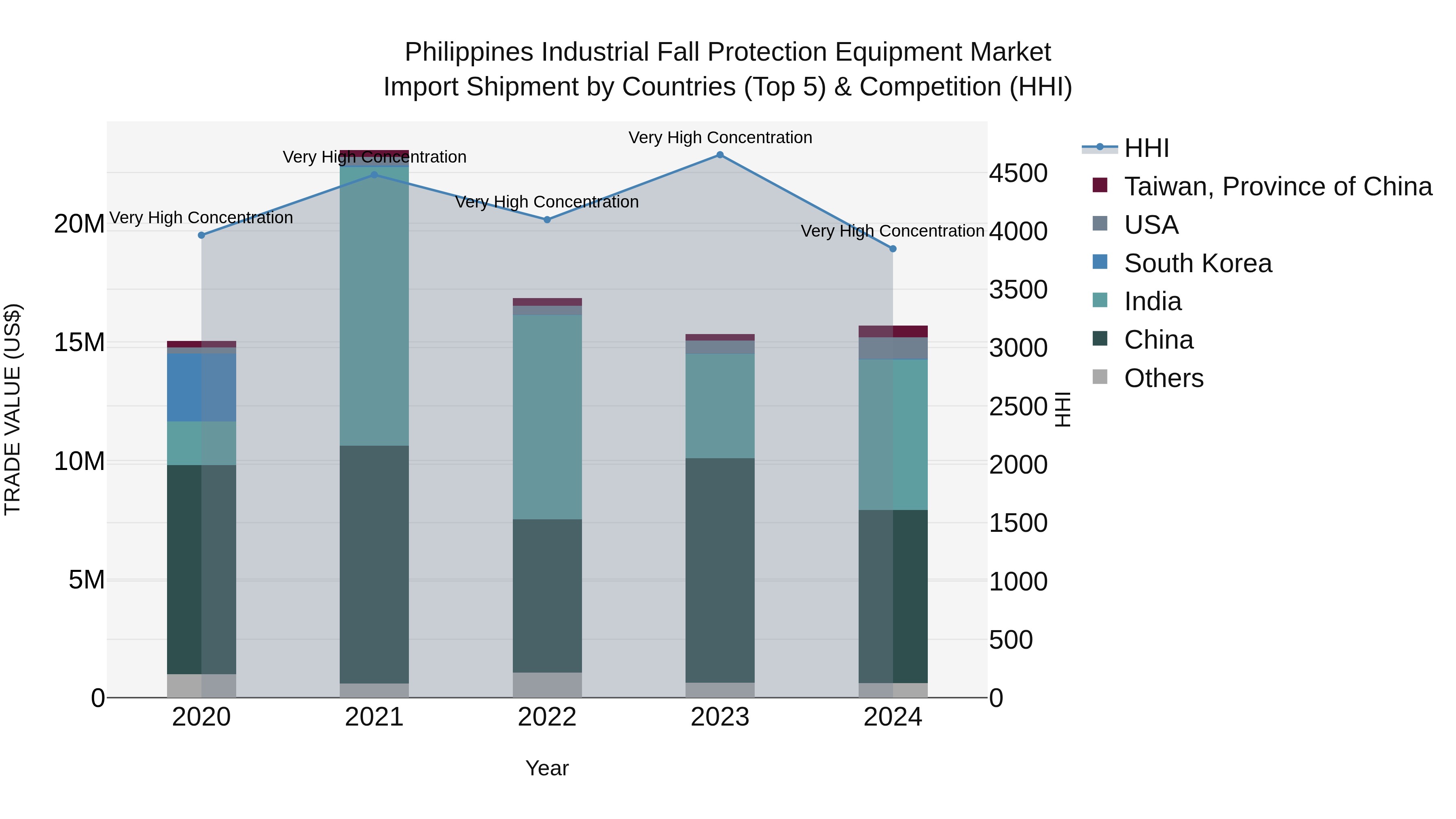 Philippines Industrial Fall Protection Equipment Market Top 5 Importing Countries and Market Competition (HHI) Analysis