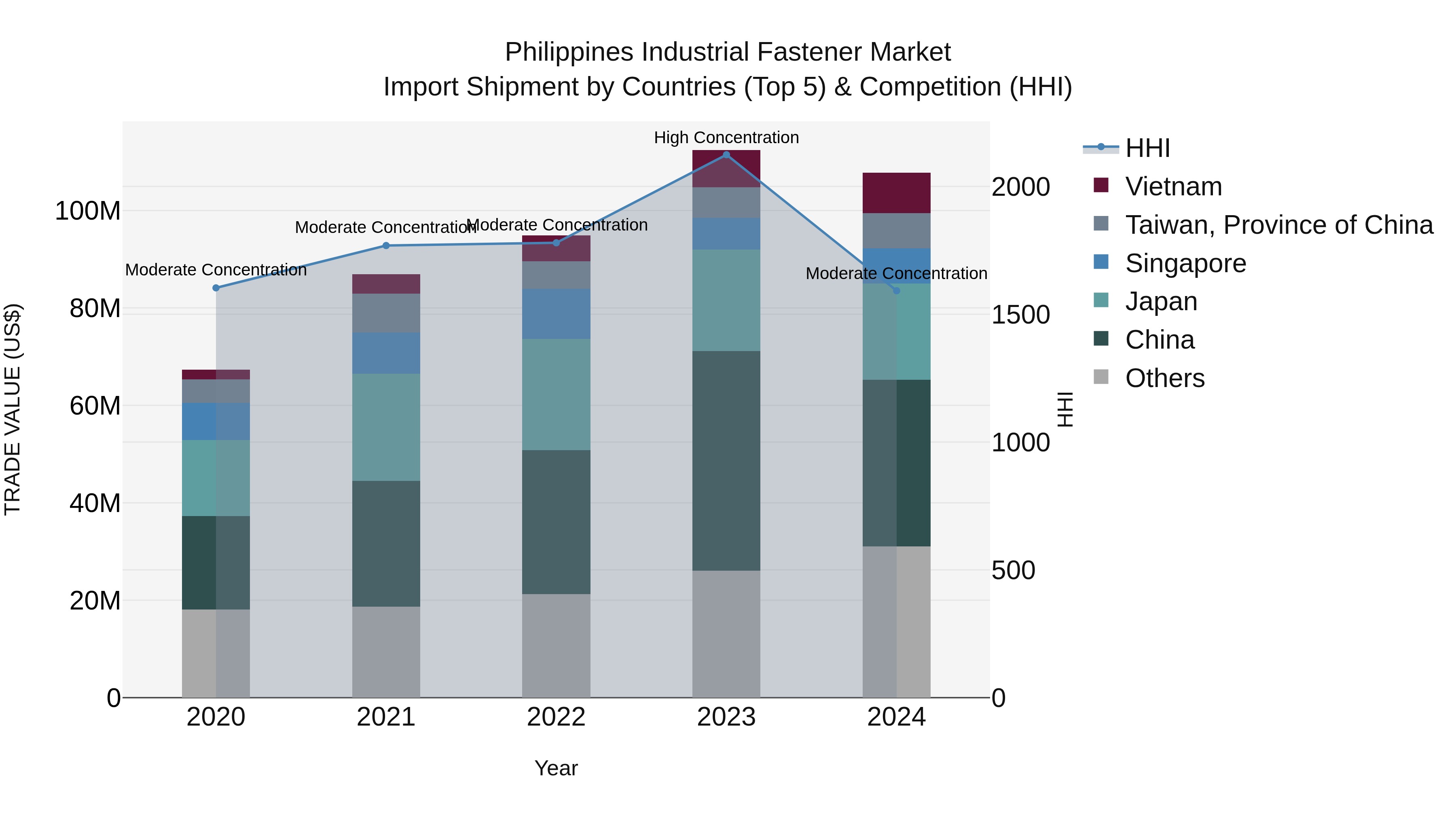 Philippines Industrial Fastener Market Top 5 Importing Countries and Market Competition (HHI) Analysis