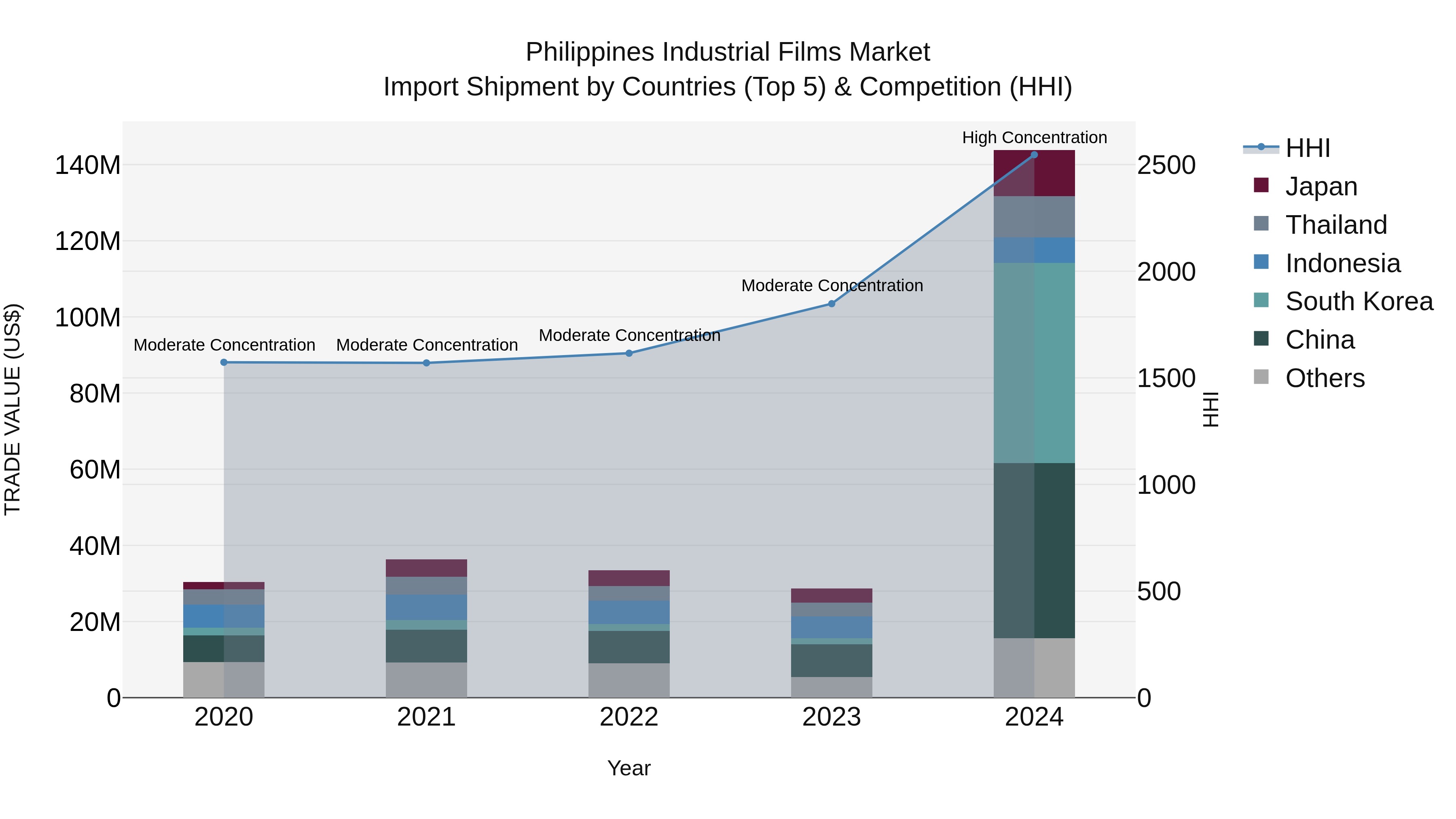 Philippines Industrial Films Market Top 5 Importing Countries and Market Competition (HHI) Analysis