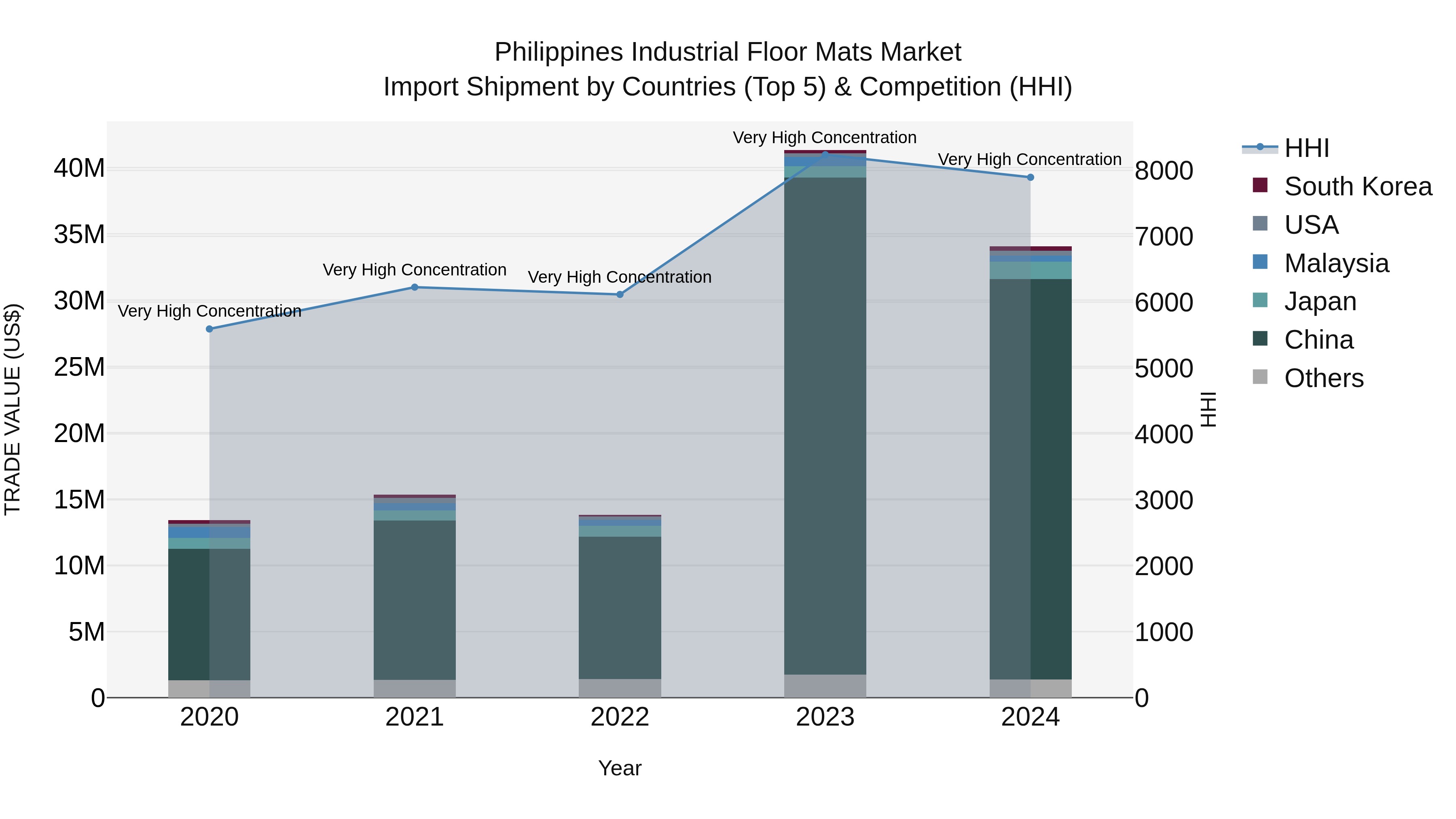 Philippines Industrial Floor Mats Market Top 5 Importing Countries and Market Competition (HHI) Analysis