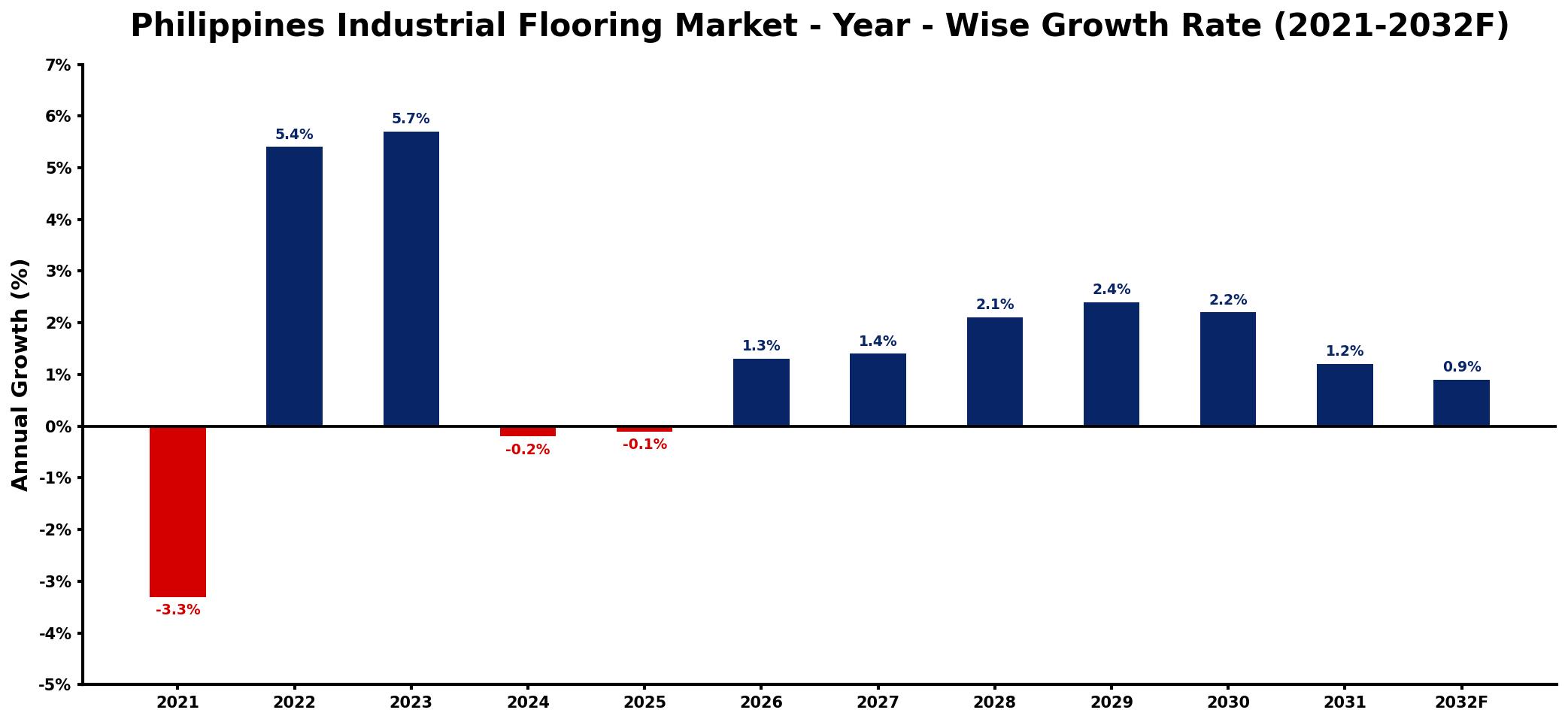 Philippines Industrial Flooring Market Year-wise Growth Rate and Key Drivers