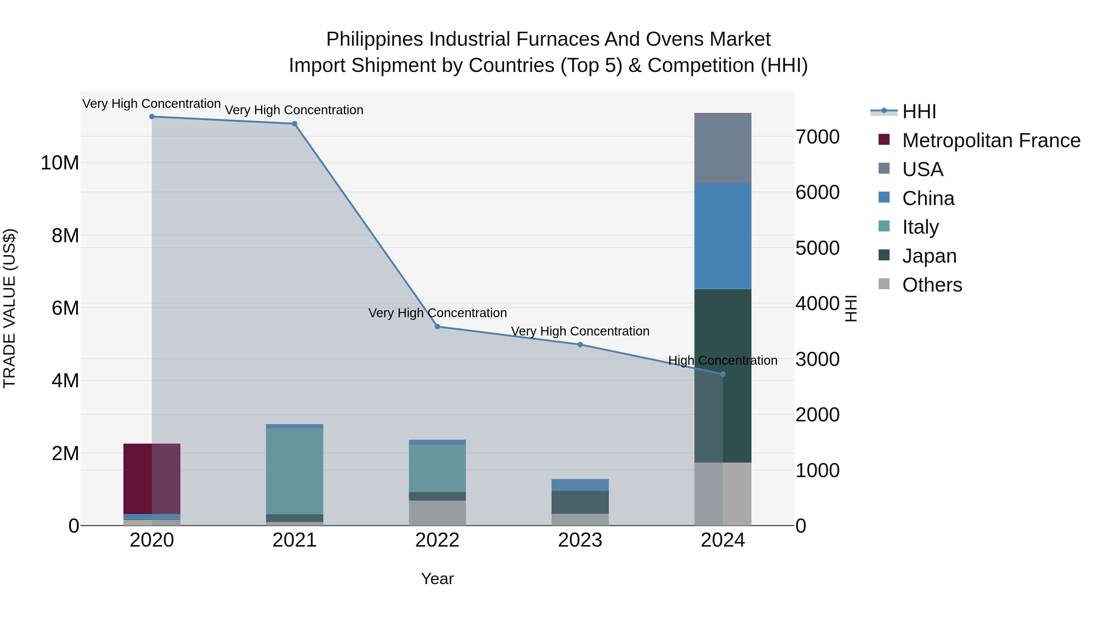 Philippines Industrial Furnaces And Ovens Market Top 5 Importing Countries and Market Competition (HHI) Analysis