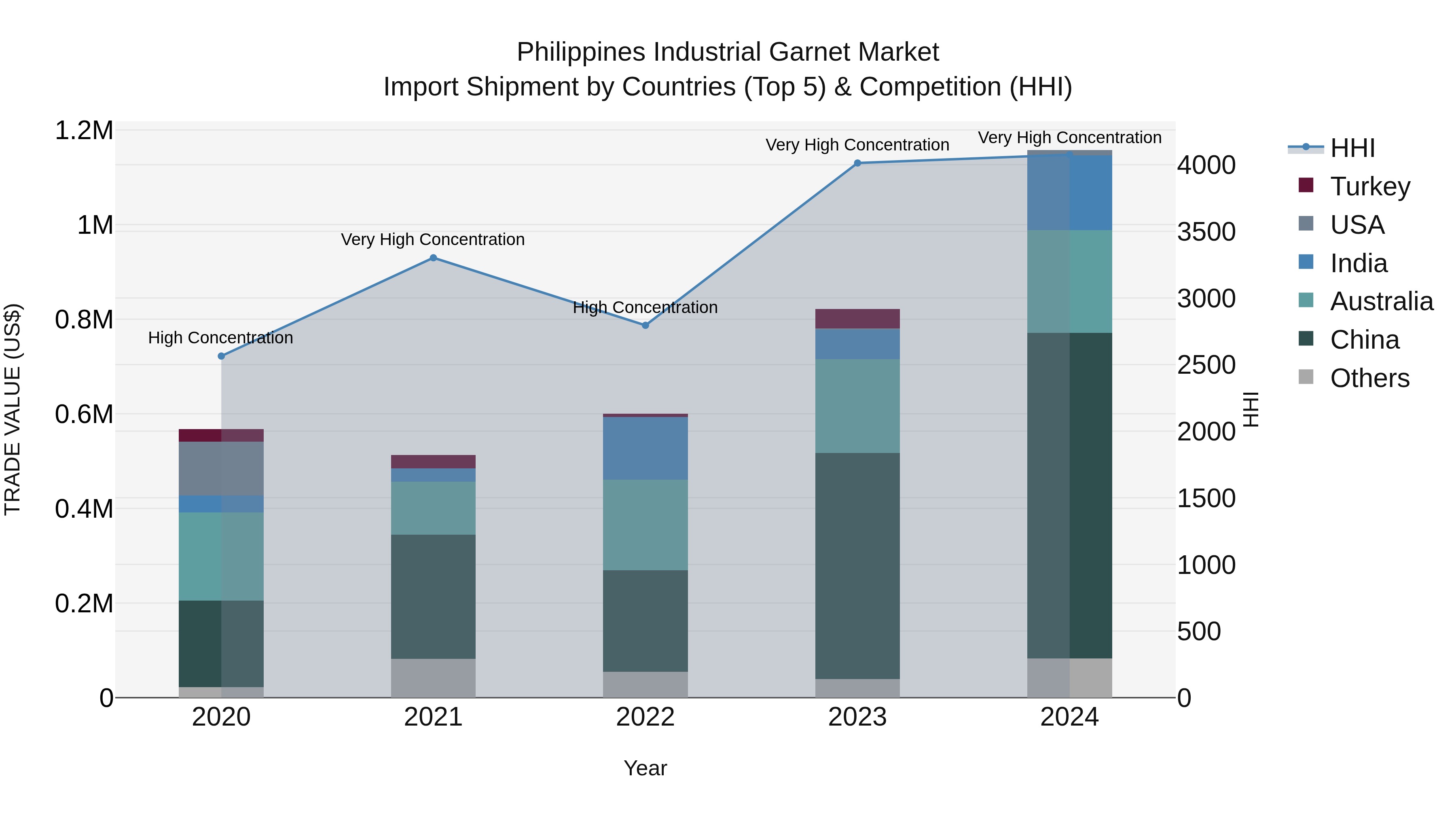 Philippines Industrial Garnet Market Top 5 Importing Countries and Market Competition (HHI) Analysis