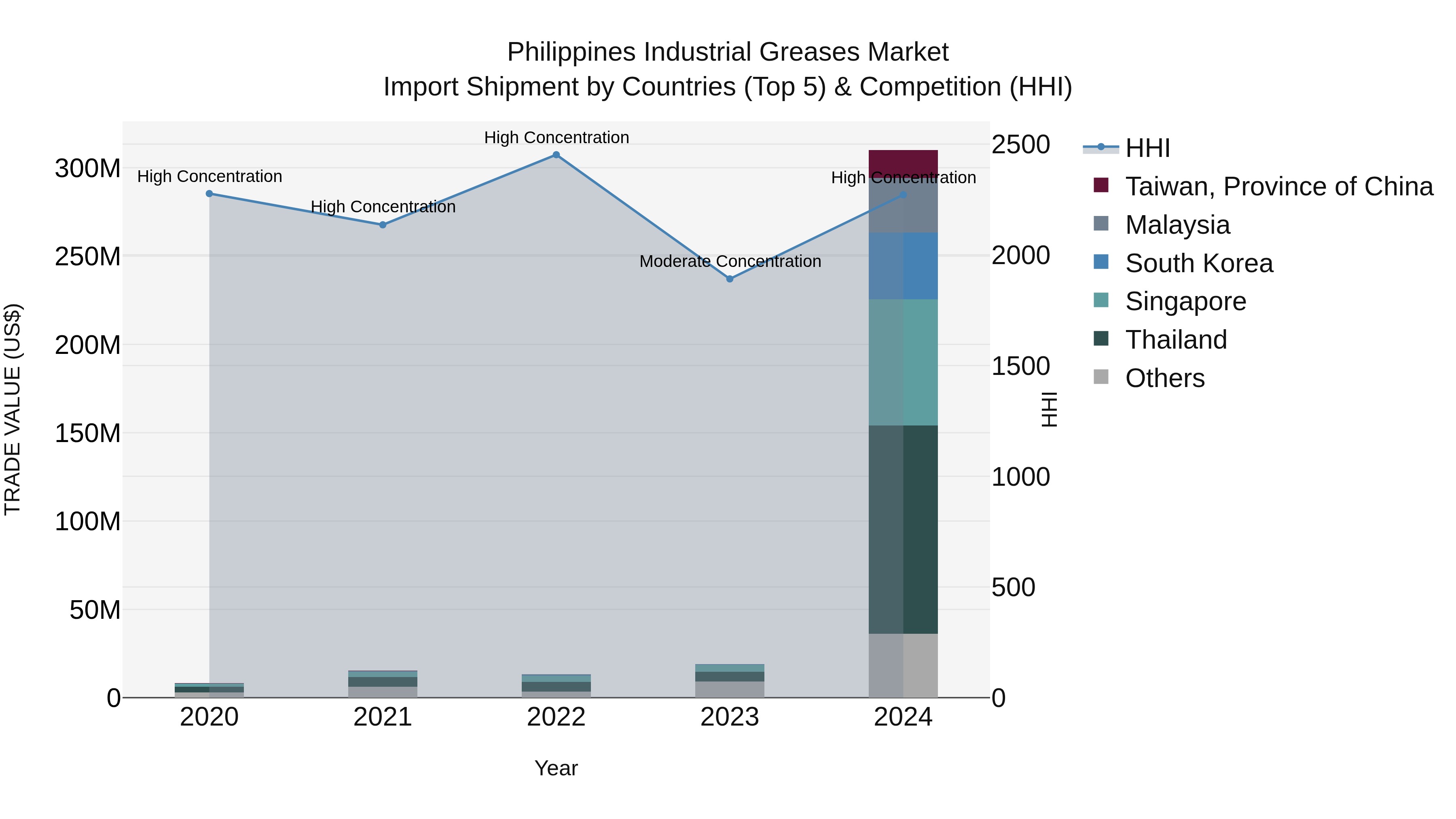 Philippines Industrial Greases Market Top 5 Importing Countries and Market Competition (HHI) Analysis