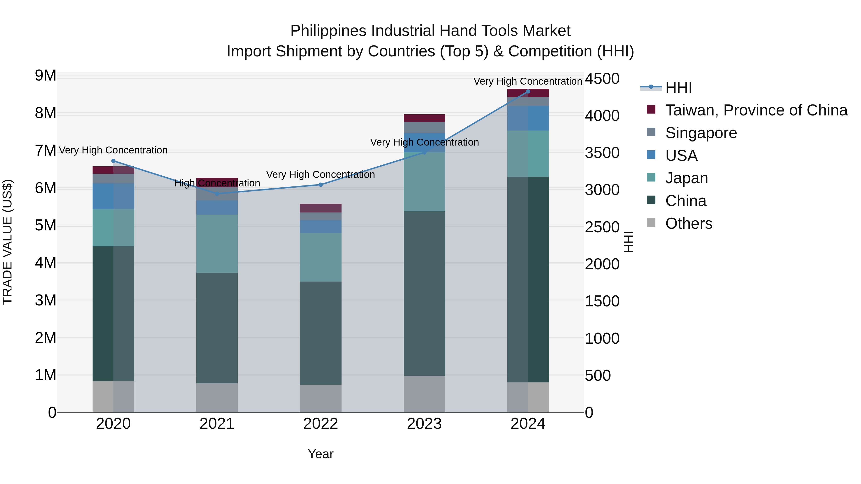 Philippines Industrial Hand Tools Market Top 5 Importing Countries and Market Competition (HHI) Analysis