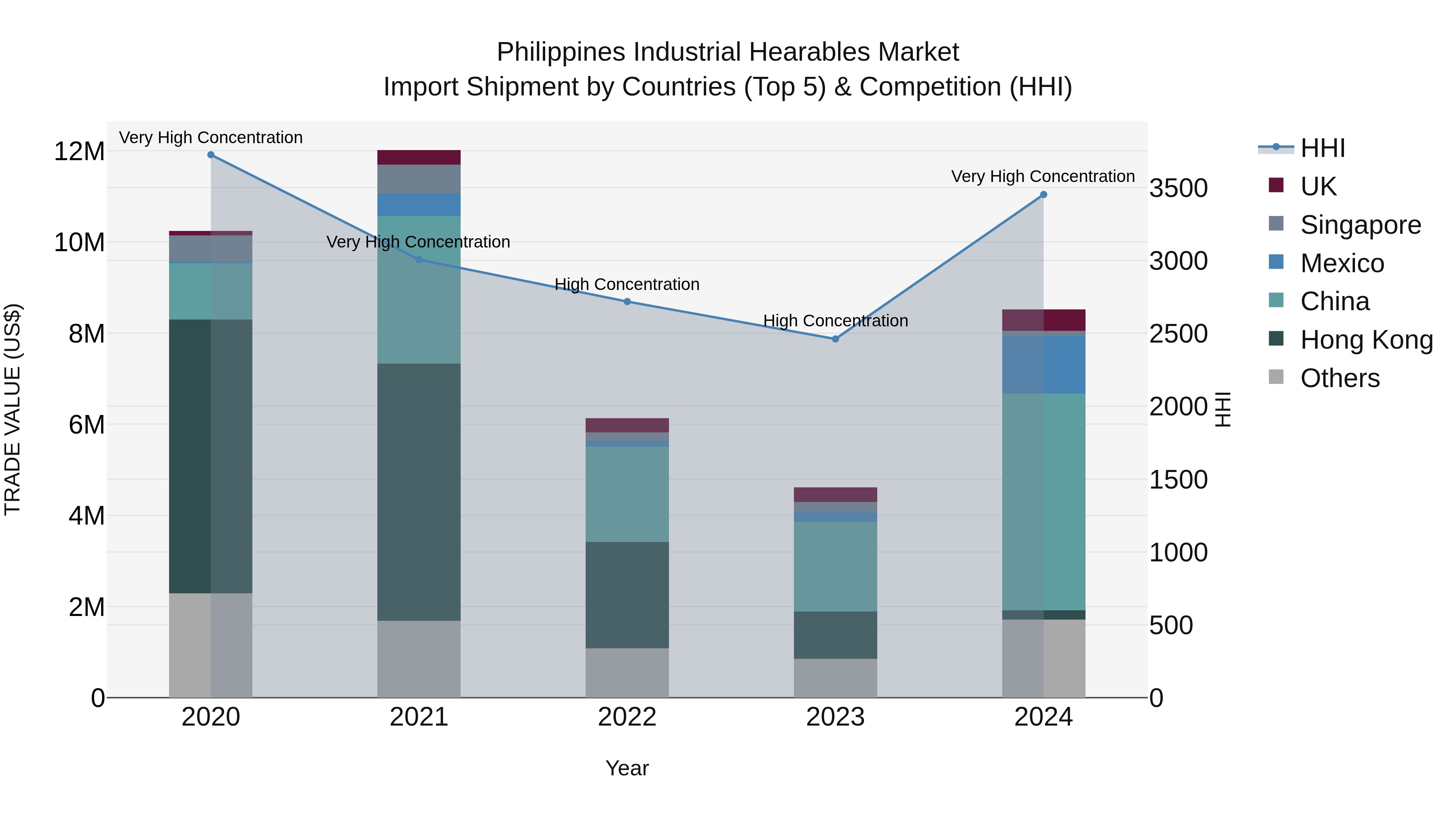 Philippines Industrial Hearables Market Top 5 Importing Countries and Market Competition (HHI) Analysis