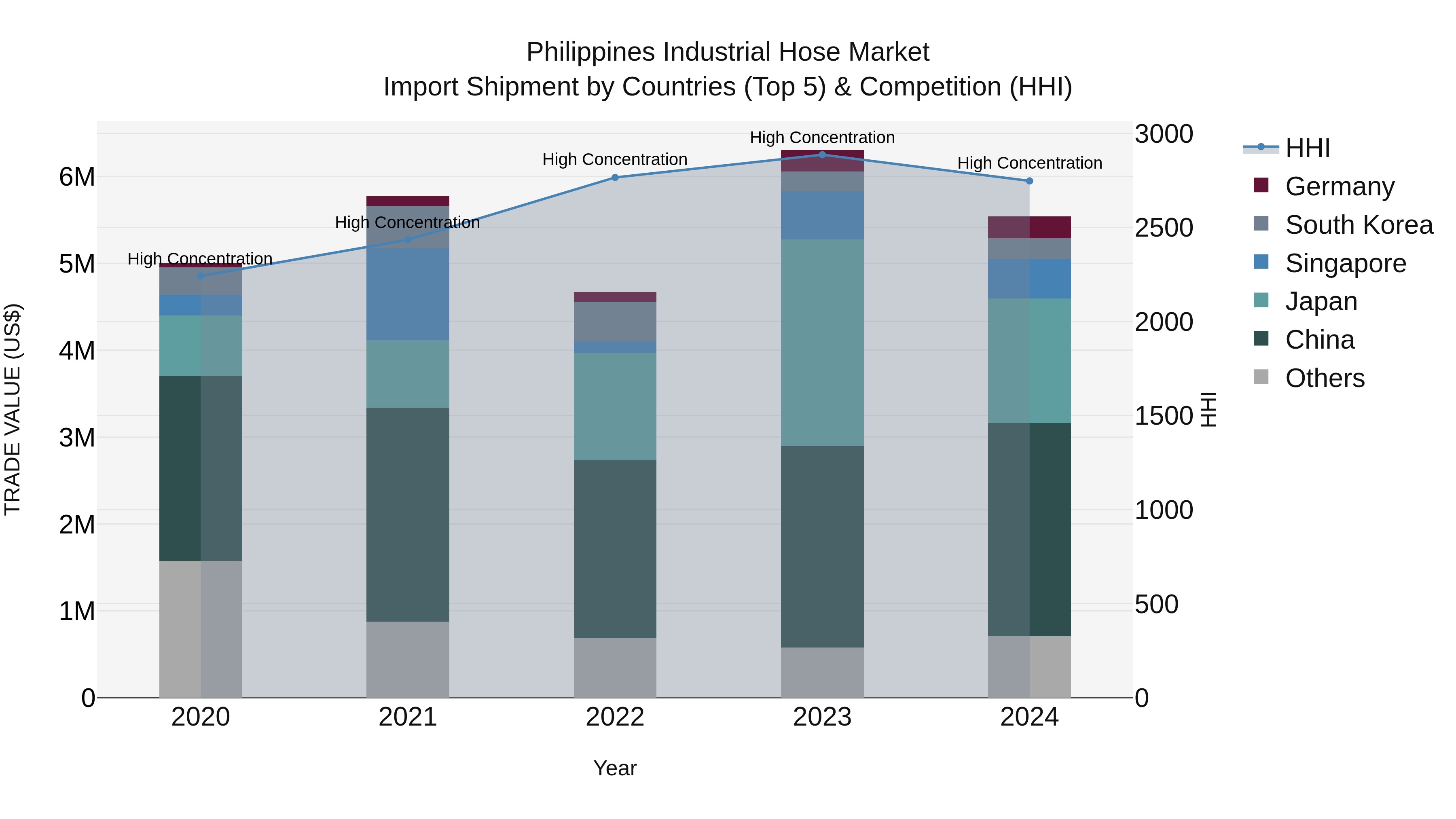 Philippines Industrial Hose Market Top 5 Importing Countries and Market Competition (HHI) Analysis
