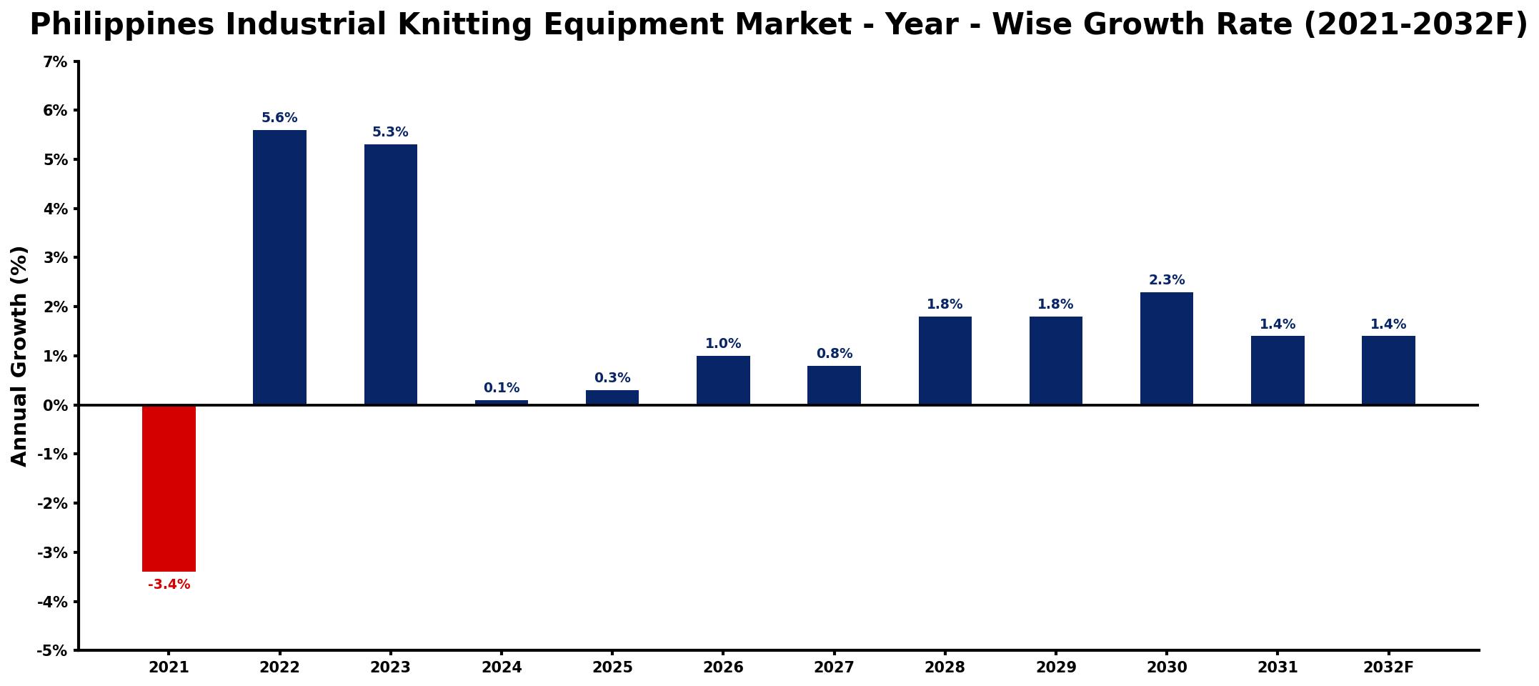 Philippines Industrial Knitting Equipment Market Year-wise Growth Rate and Key Drivers
