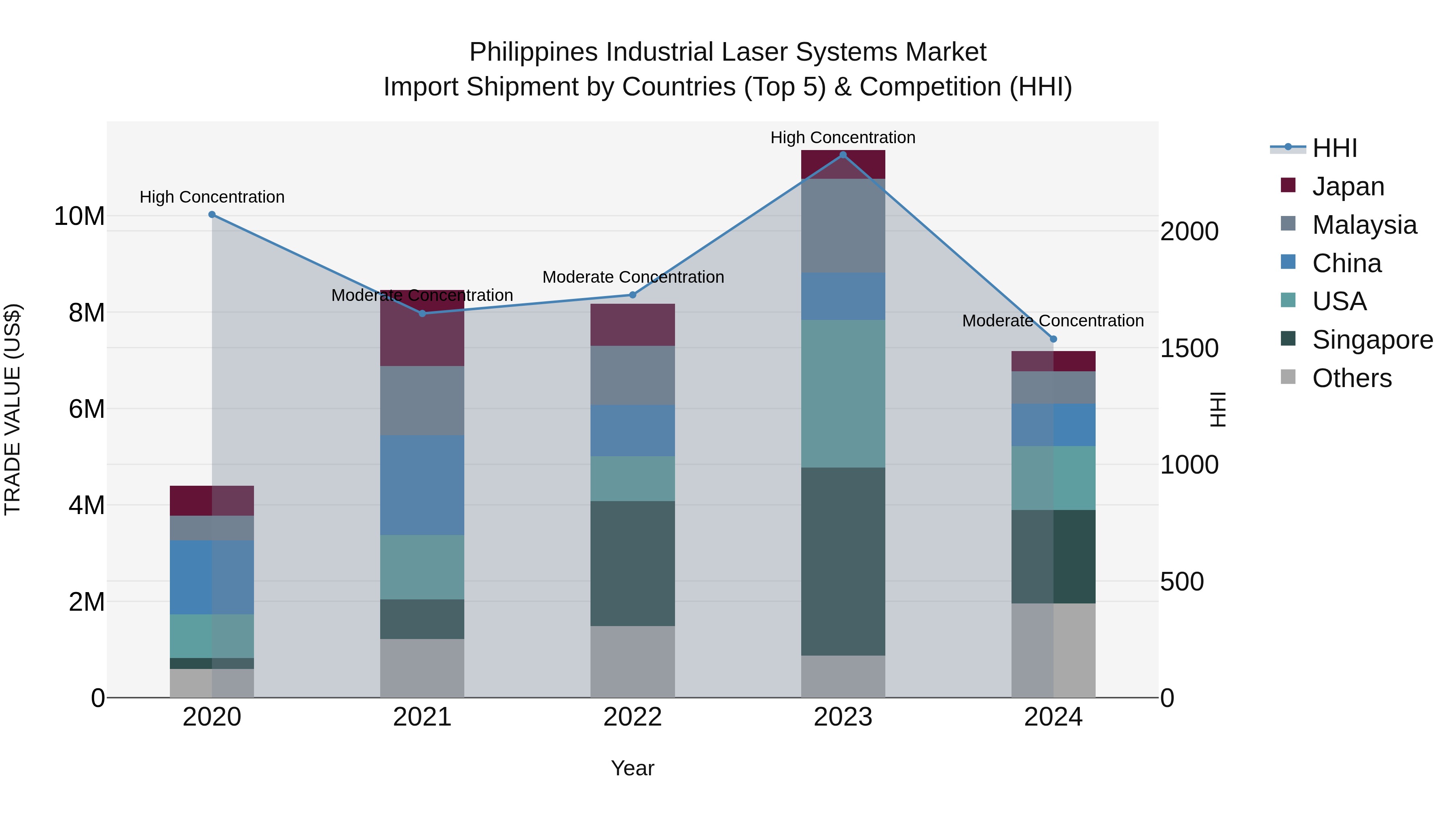 Philippines Industrial Laser Systems Market Top 5 Importing Countries and Market Competition (HHI) Analysis