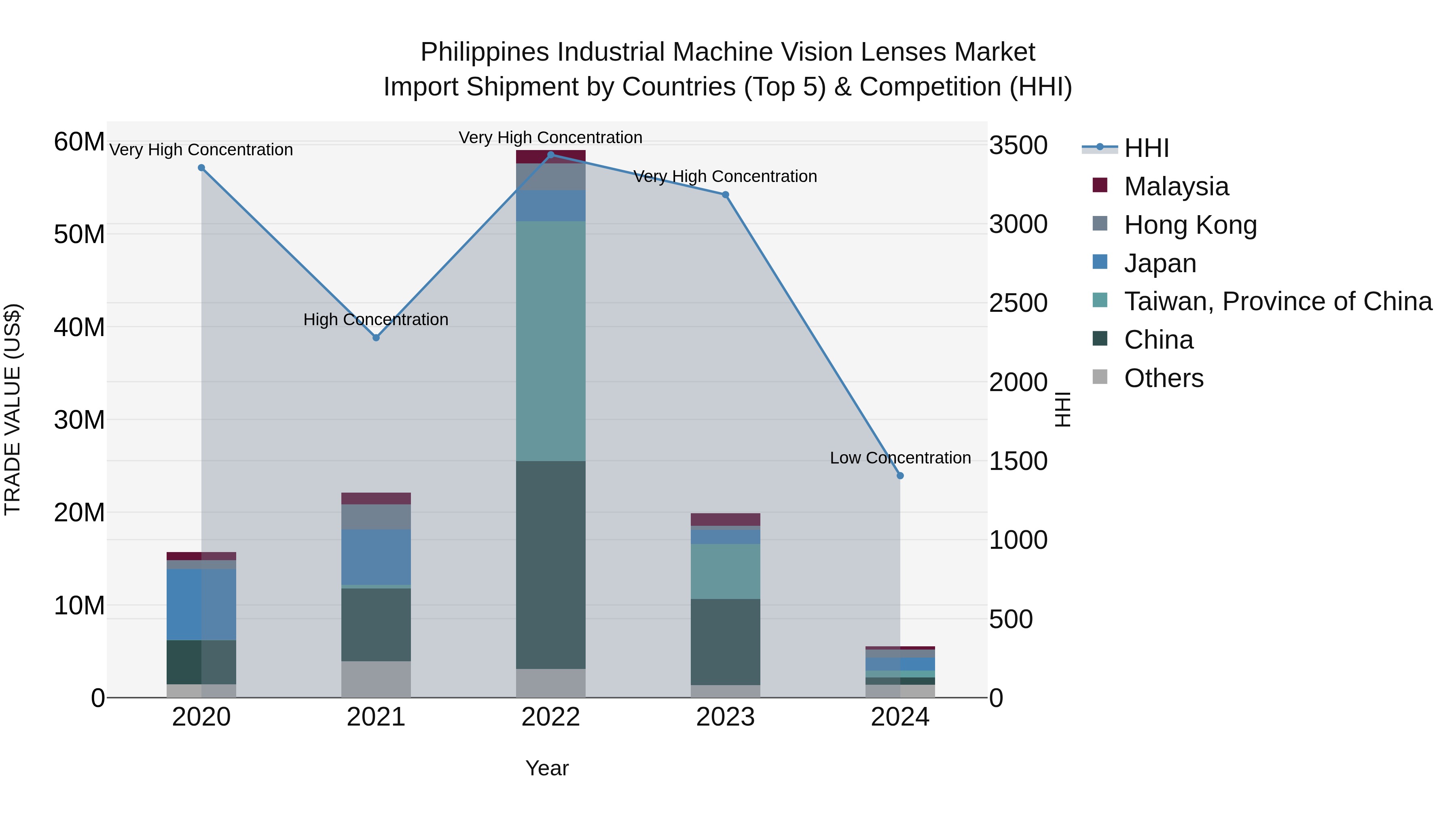Philippines Industrial Machine Vision Lenses Market Top 5 Importing Countries and Market Competition (HHI) Analysis