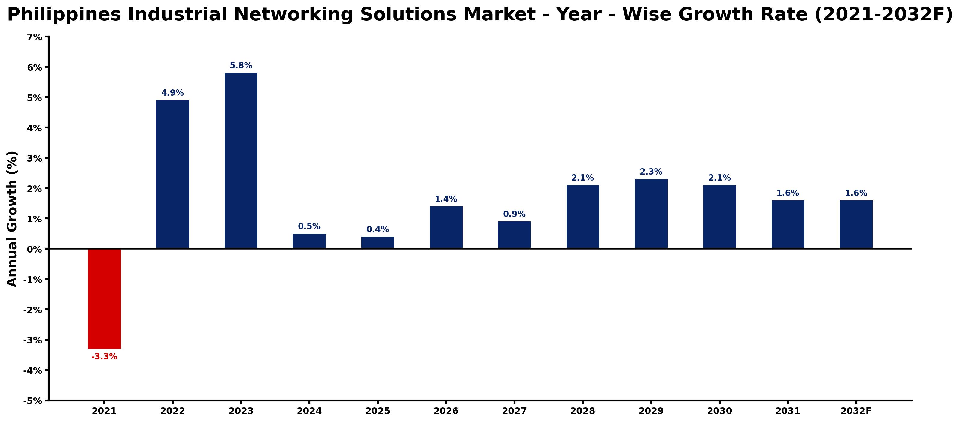 Philippines Industrial Networking Solutions Market Year-wise Growth Rate and Key Drivers