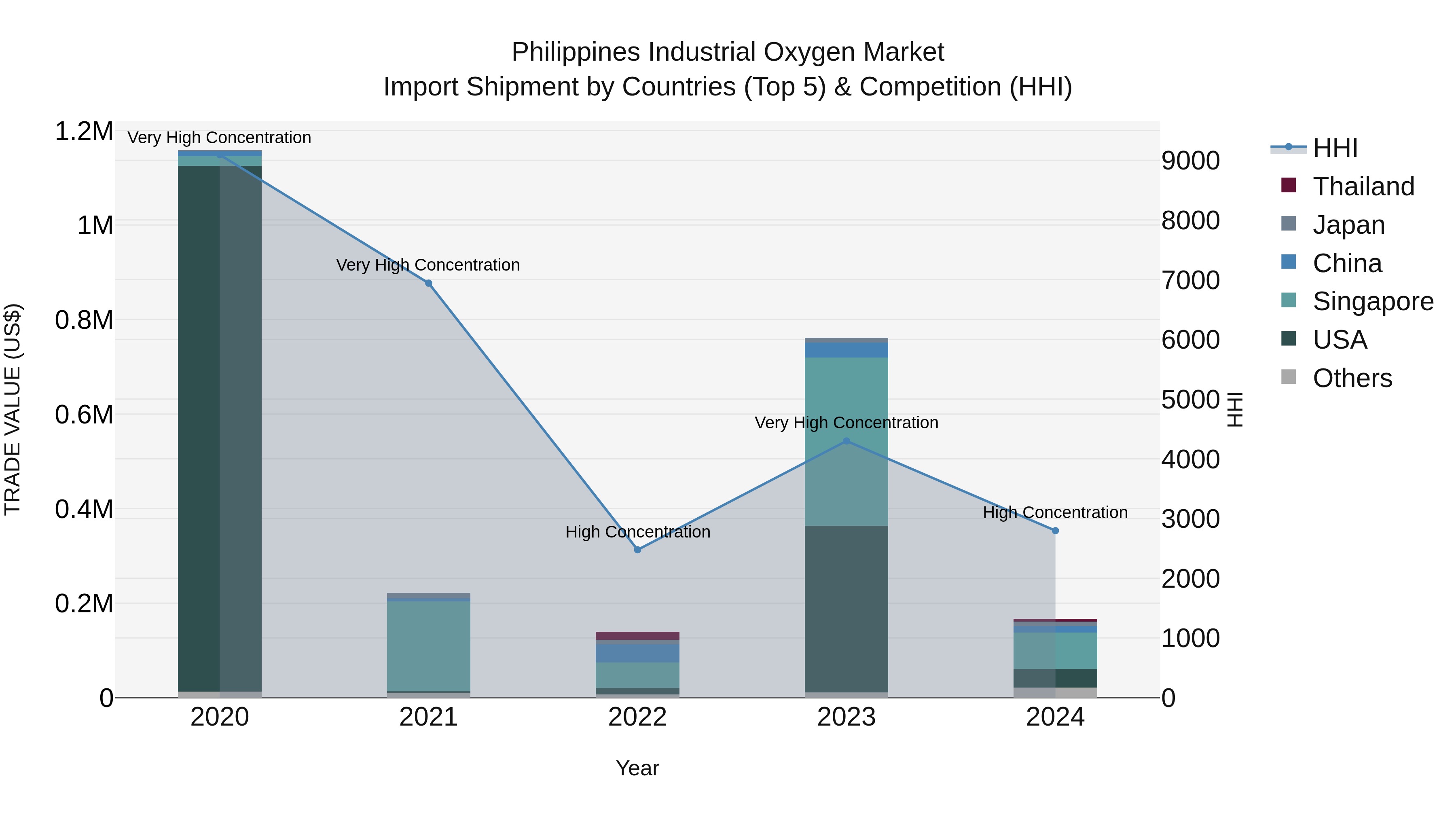 Philippines Industrial Oxygen Market Top 5 Importing Countries and Market Competition (HHI) Analysis