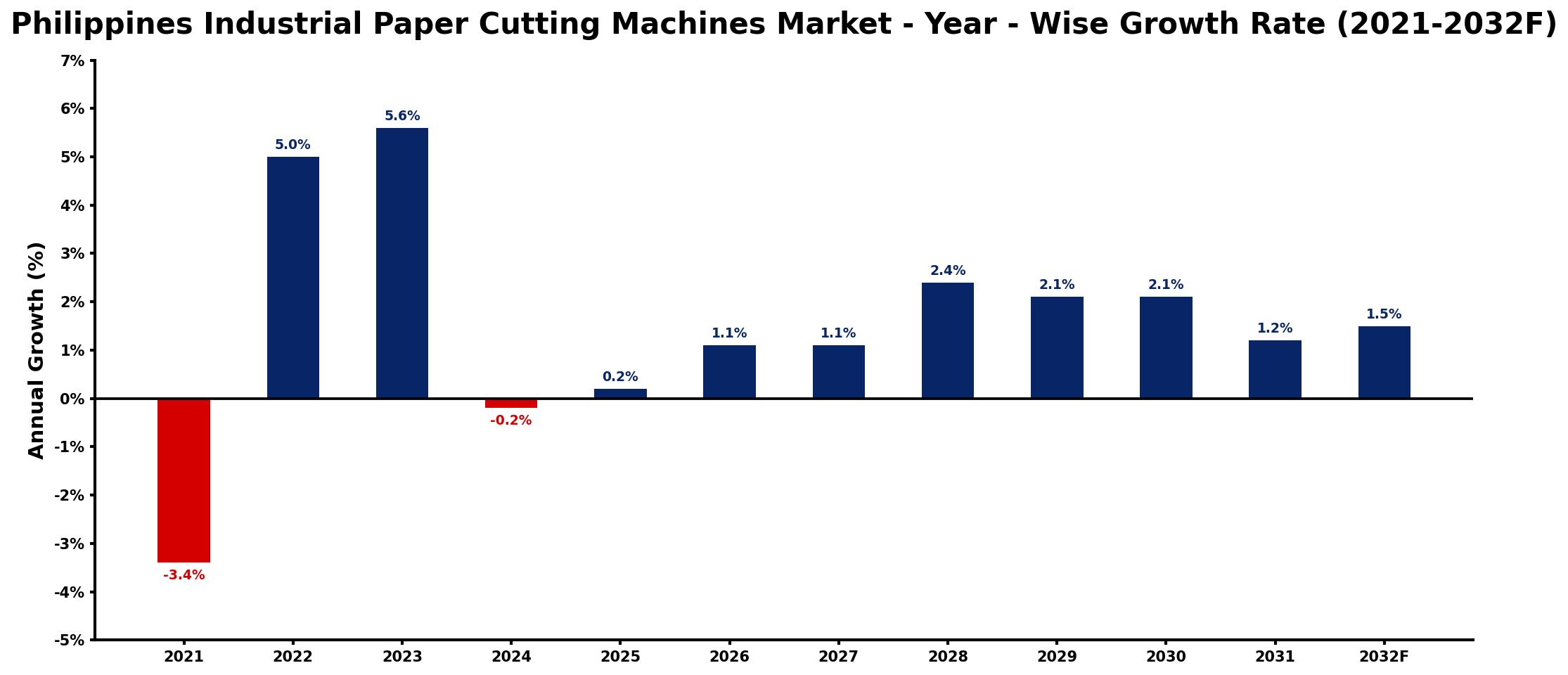 Philippines Industrial Paper Cutting Machines Market Year-wise Growth Rate and Key Drivers