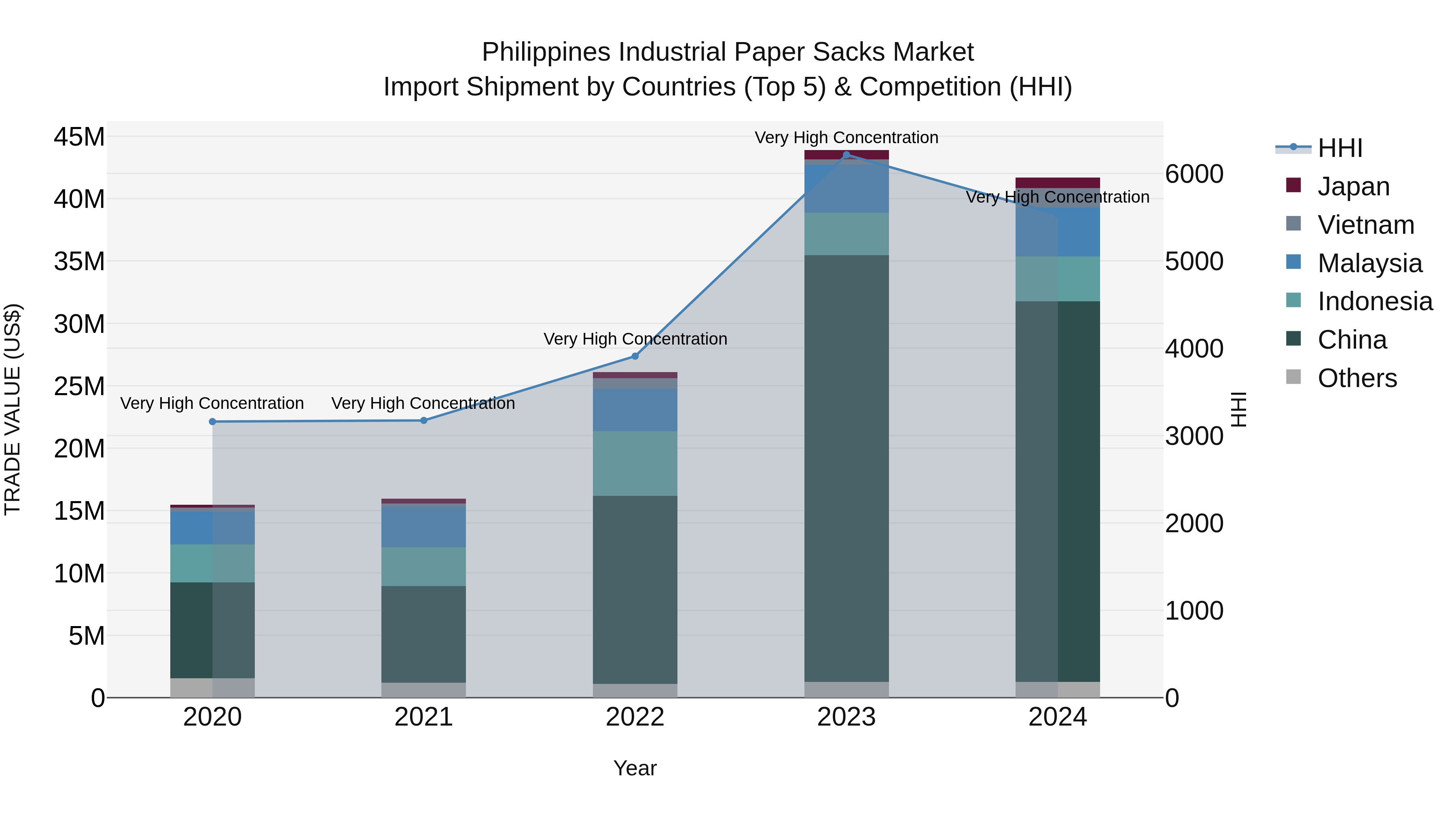 Philippines Industrial Paper Sacks Market Top 5 Importing Countries and Market Competition (HHI) Analysis