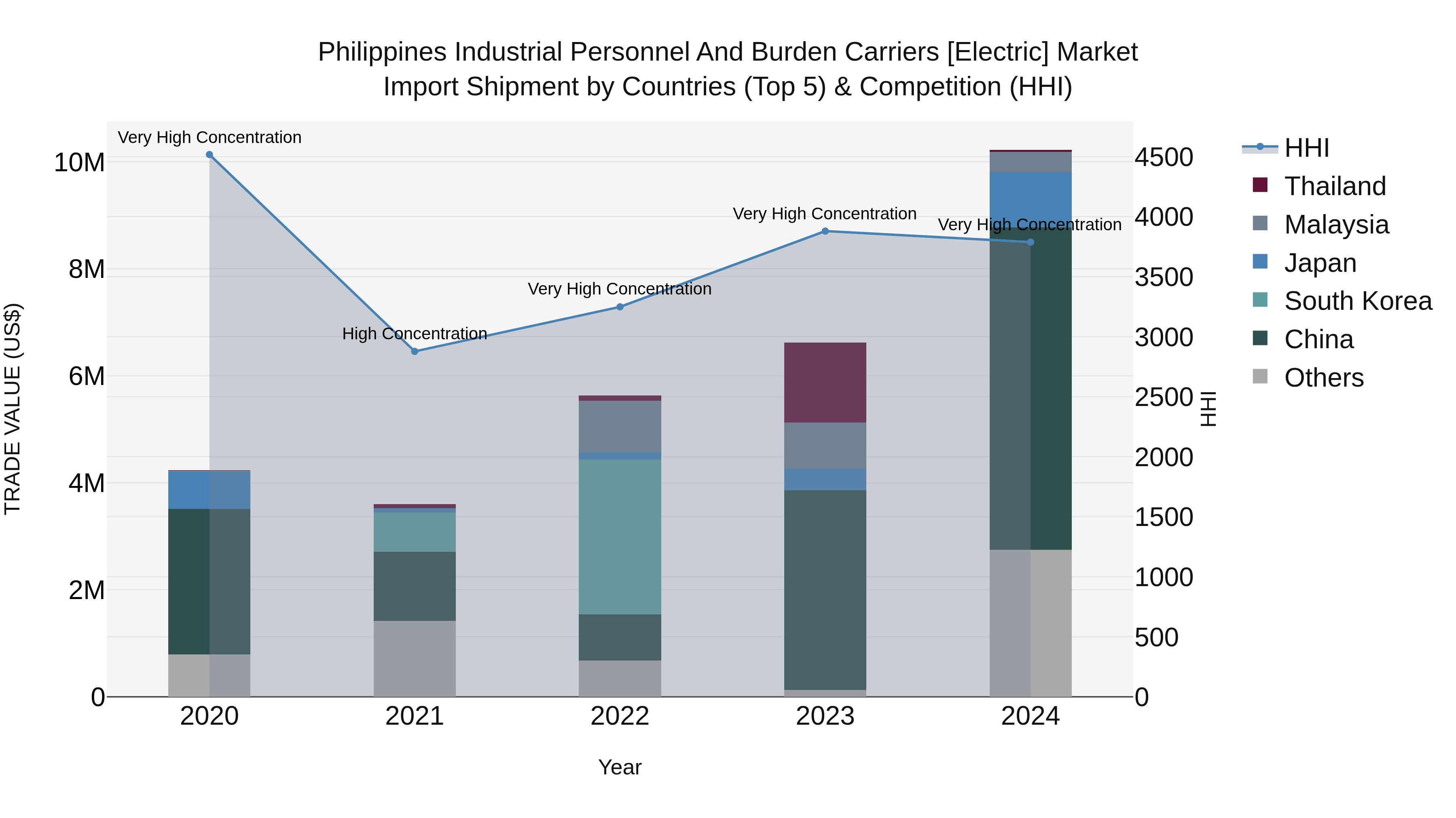 Philippines Industrial Personnel And Burden Carriers [Electric] Market Top 5 Importing Countries and Market Competition (HHI) Analysis
