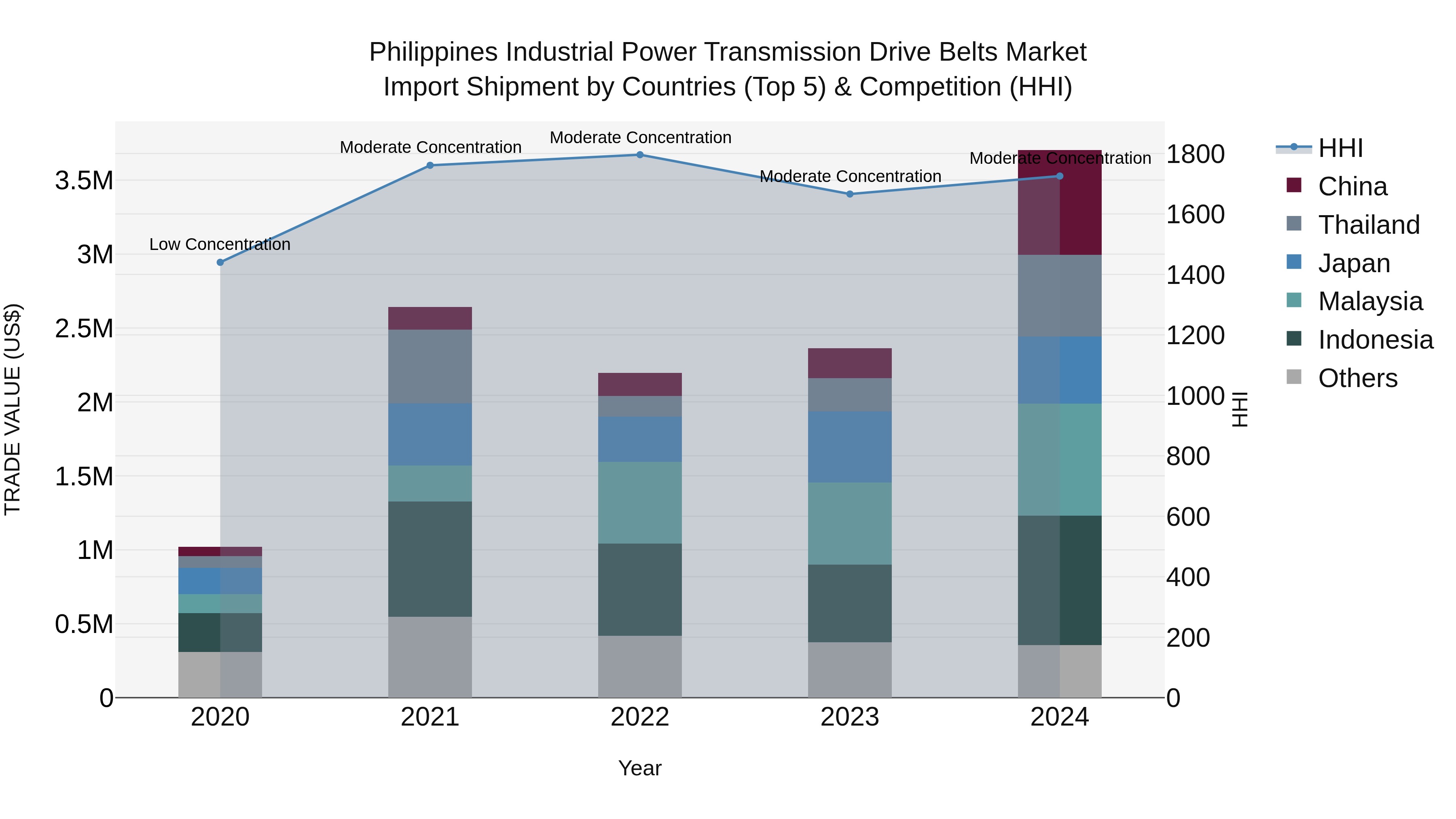 Philippines Industrial Power Transmission Drive Belts Market Top 5 Importing Countries and Market Competition (HHI) Analysis