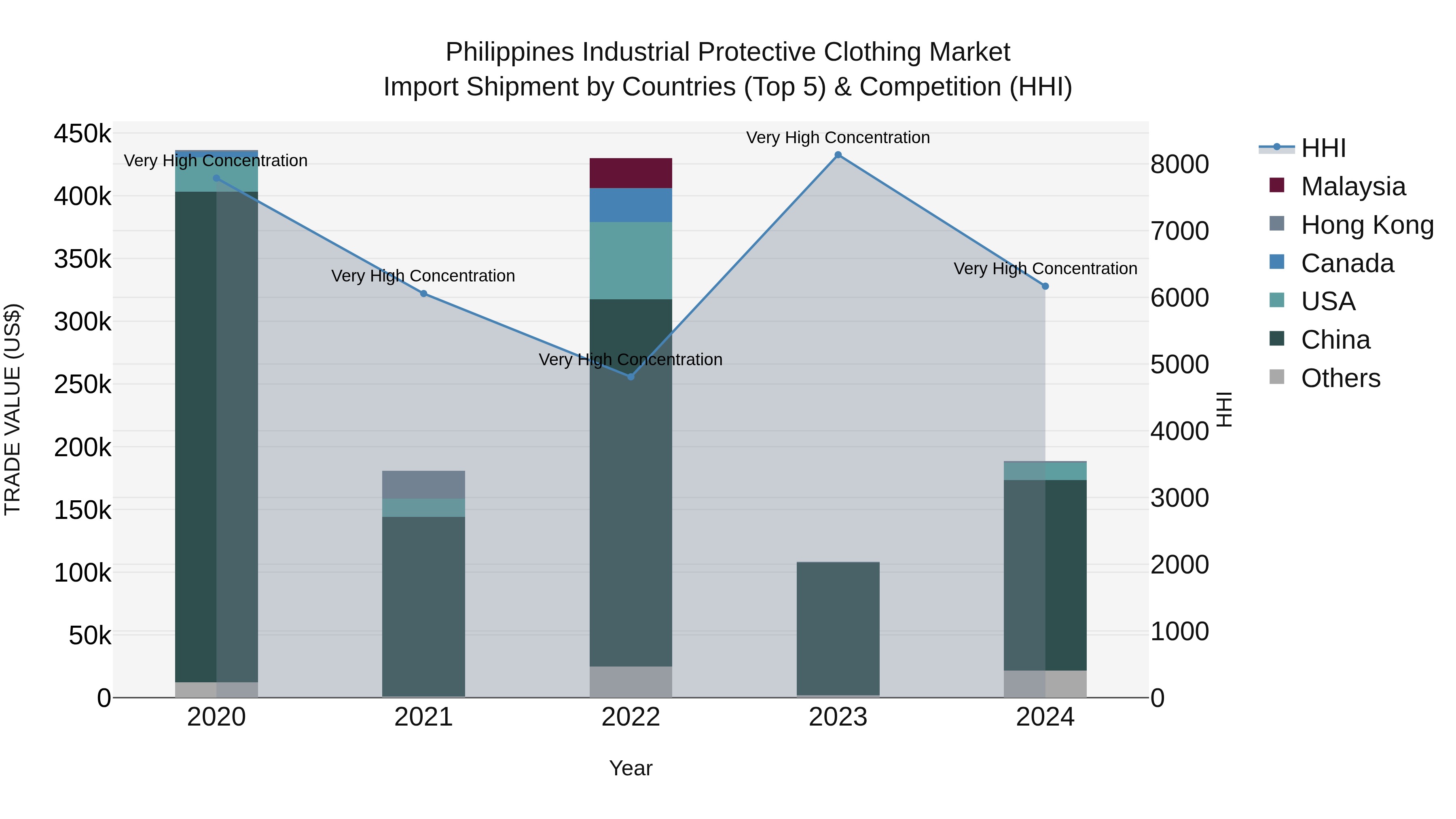 Philippines Industrial Protective Clothing Market Top 5 Importing Countries and Market Competition (HHI) Analysis