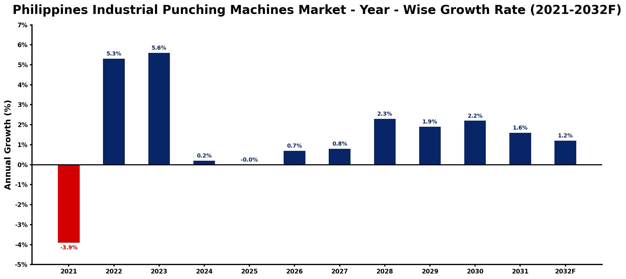 Philippines Industrial Punching Machines Market Year-wise Growth Rate and Key Drivers