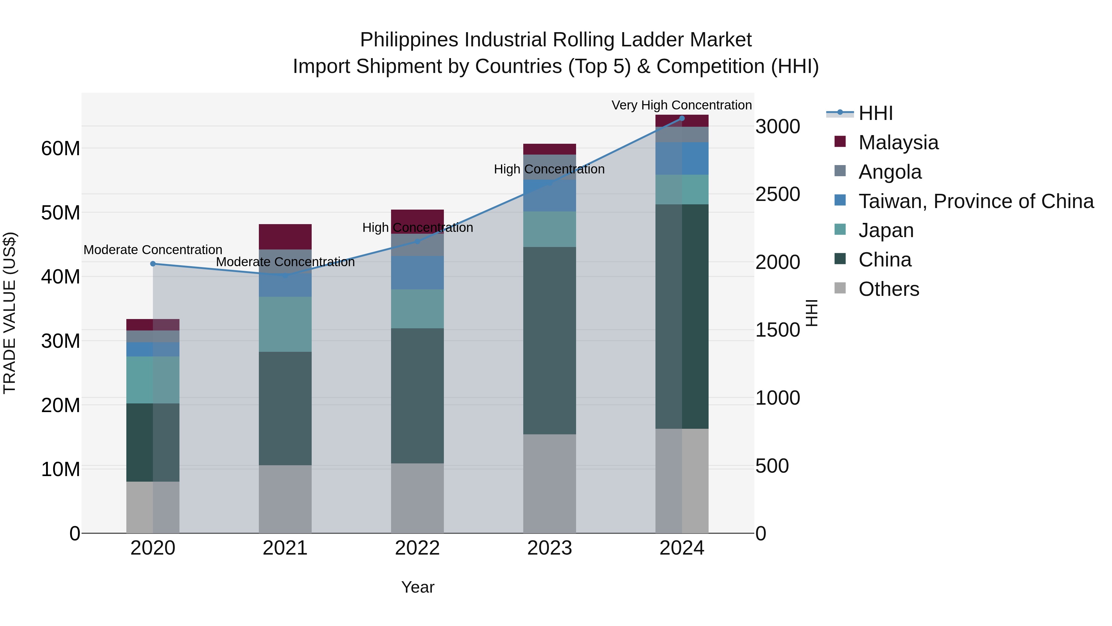 Philippines Industrial Rolling Ladder Market Top 5 Importing Countries and Market Competition (HHI) Analysis