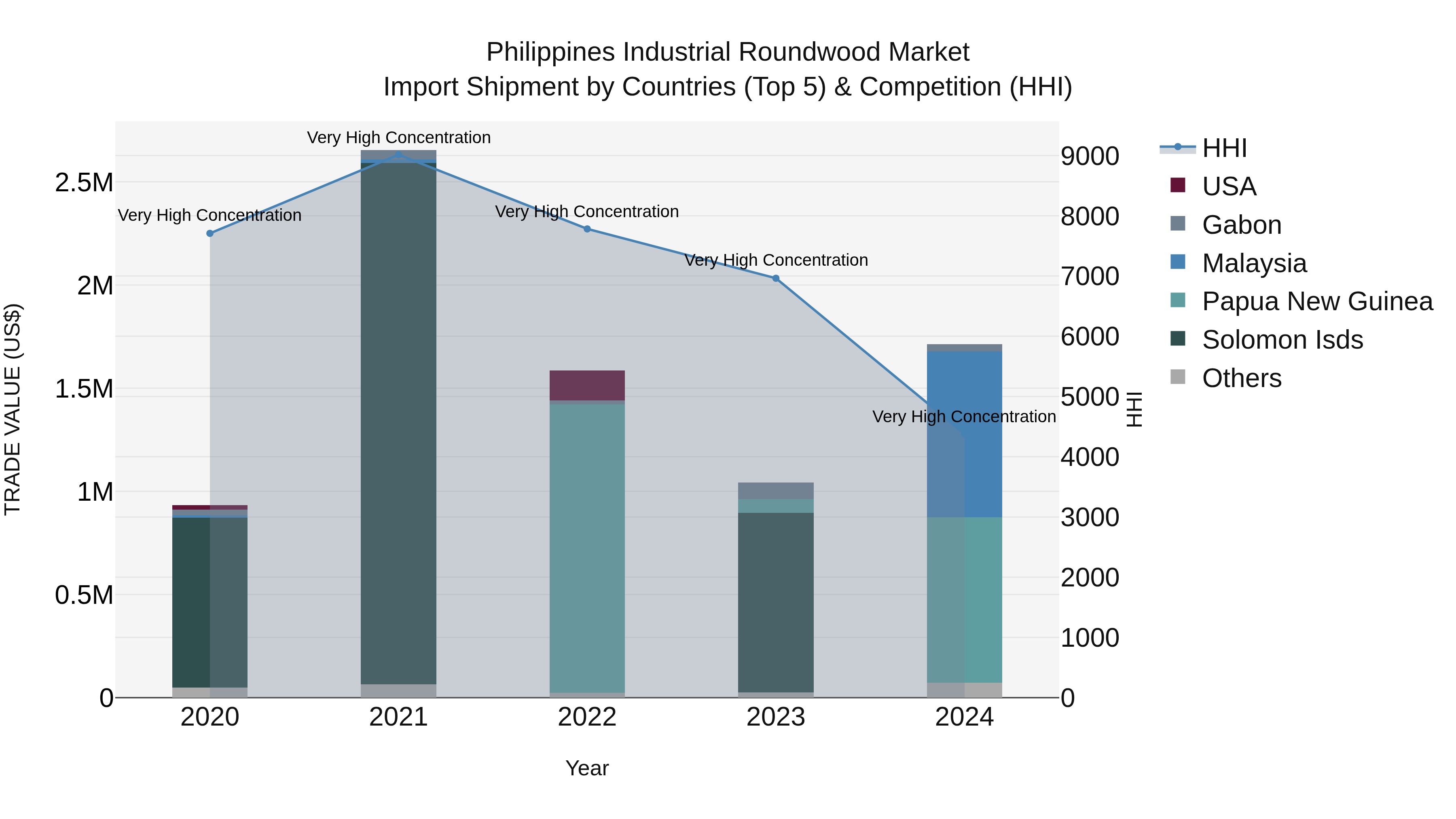 Philippines Industrial Roundwood Market Top 5 Importing Countries and Market Competition (HHI) Analysis