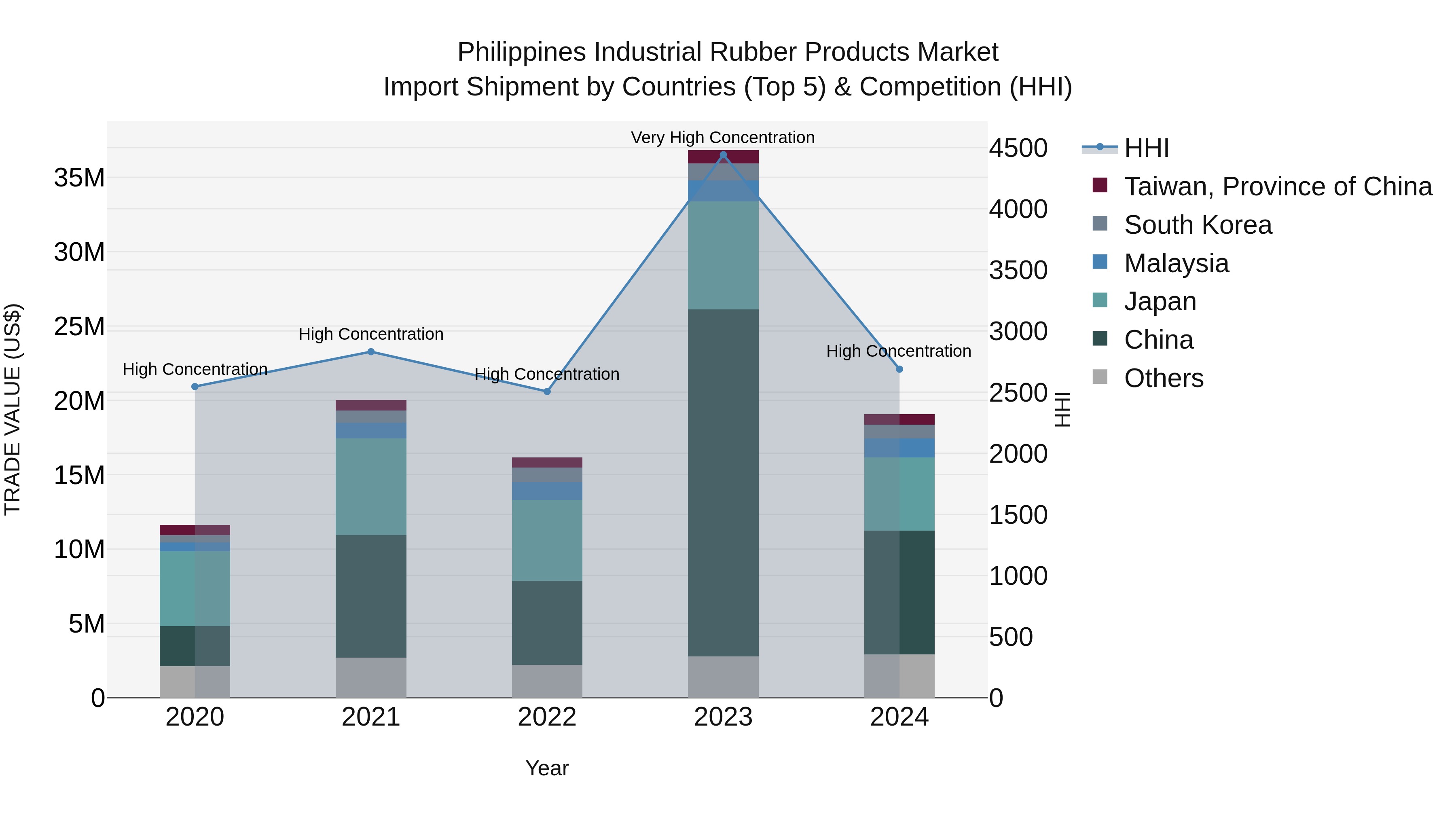 Philippines Industrial Rubber Products Market Top 5 Importing Countries and Market Competition (HHI) Analysis