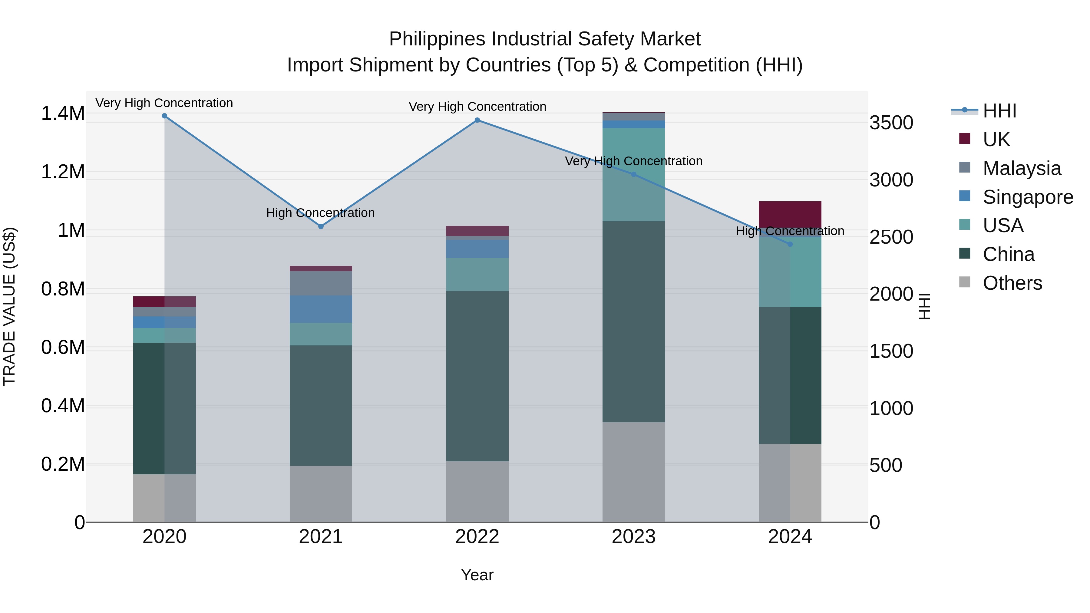 Philippines Industrial Safety Market Top 5 Importing Countries and Market Competition (HHI) Analysis