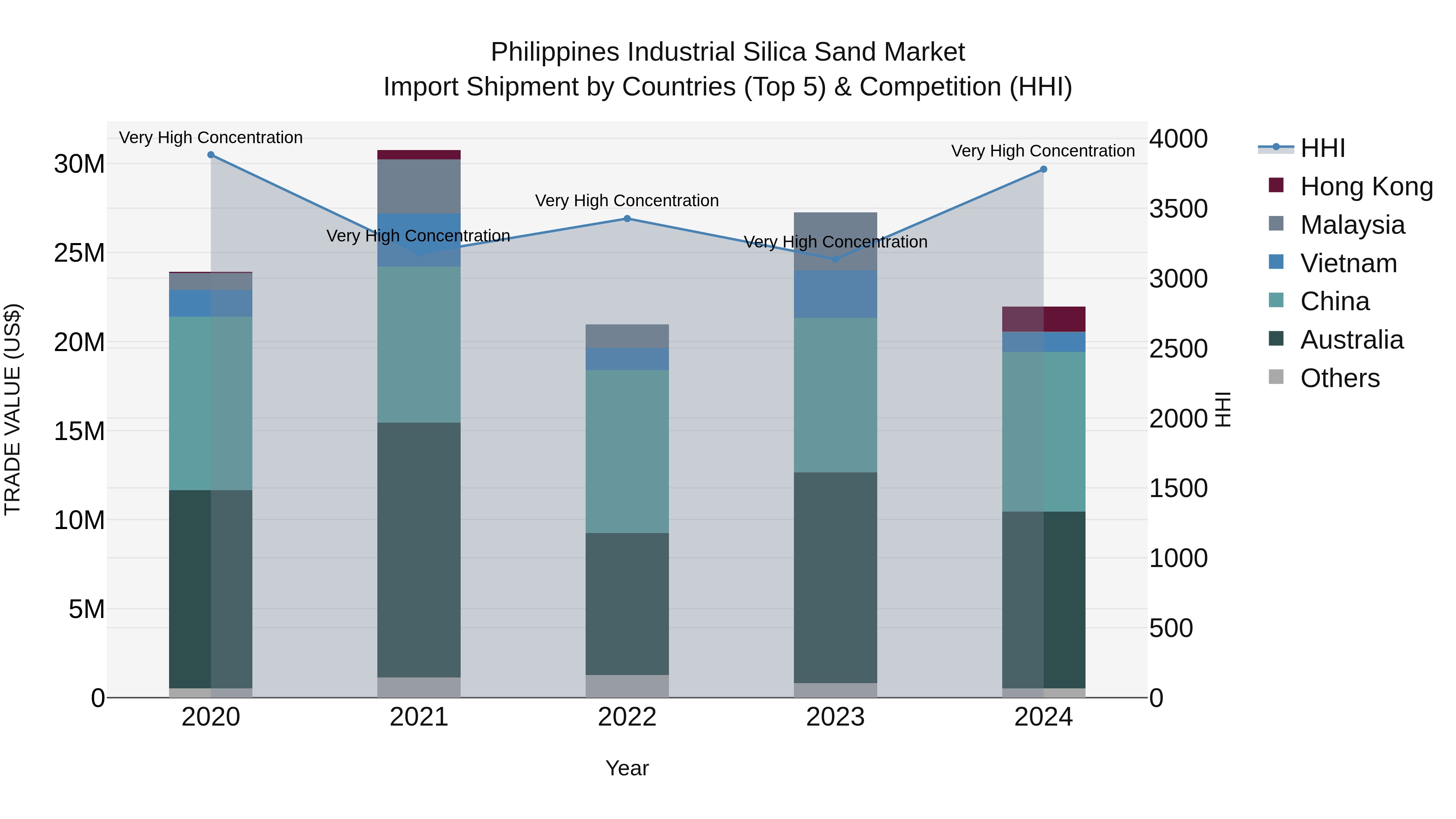 Philippines Industrial Silica Sand Market Top 5 Importing Countries and Market Competition (HHI) Analysis