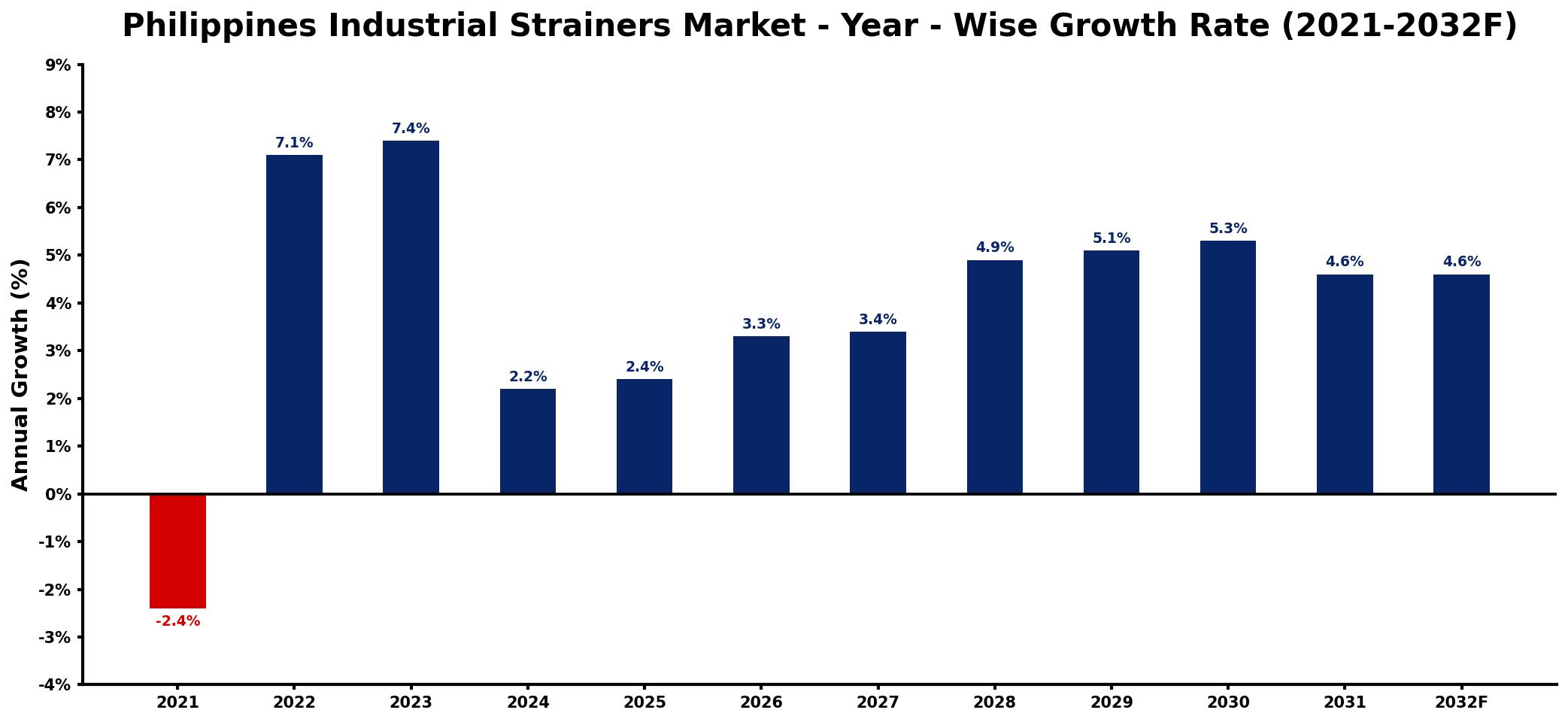 Philippines Industrial Strainers Market Year-wise Growth Rate and Key Drivers