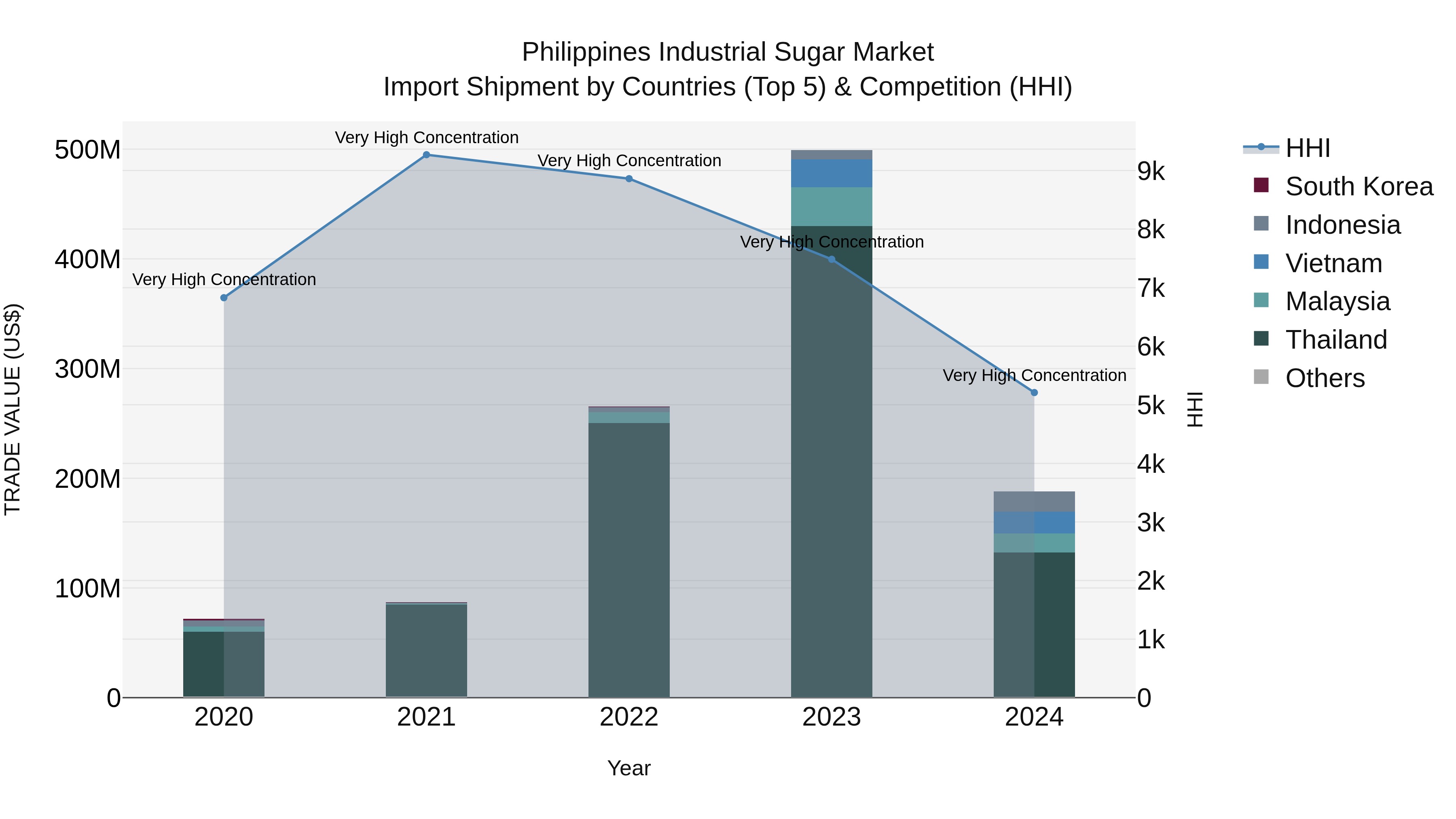 Philippines Industrial Sugar Market Top 5 Importing Countries and Market Competition (HHI) Analysis