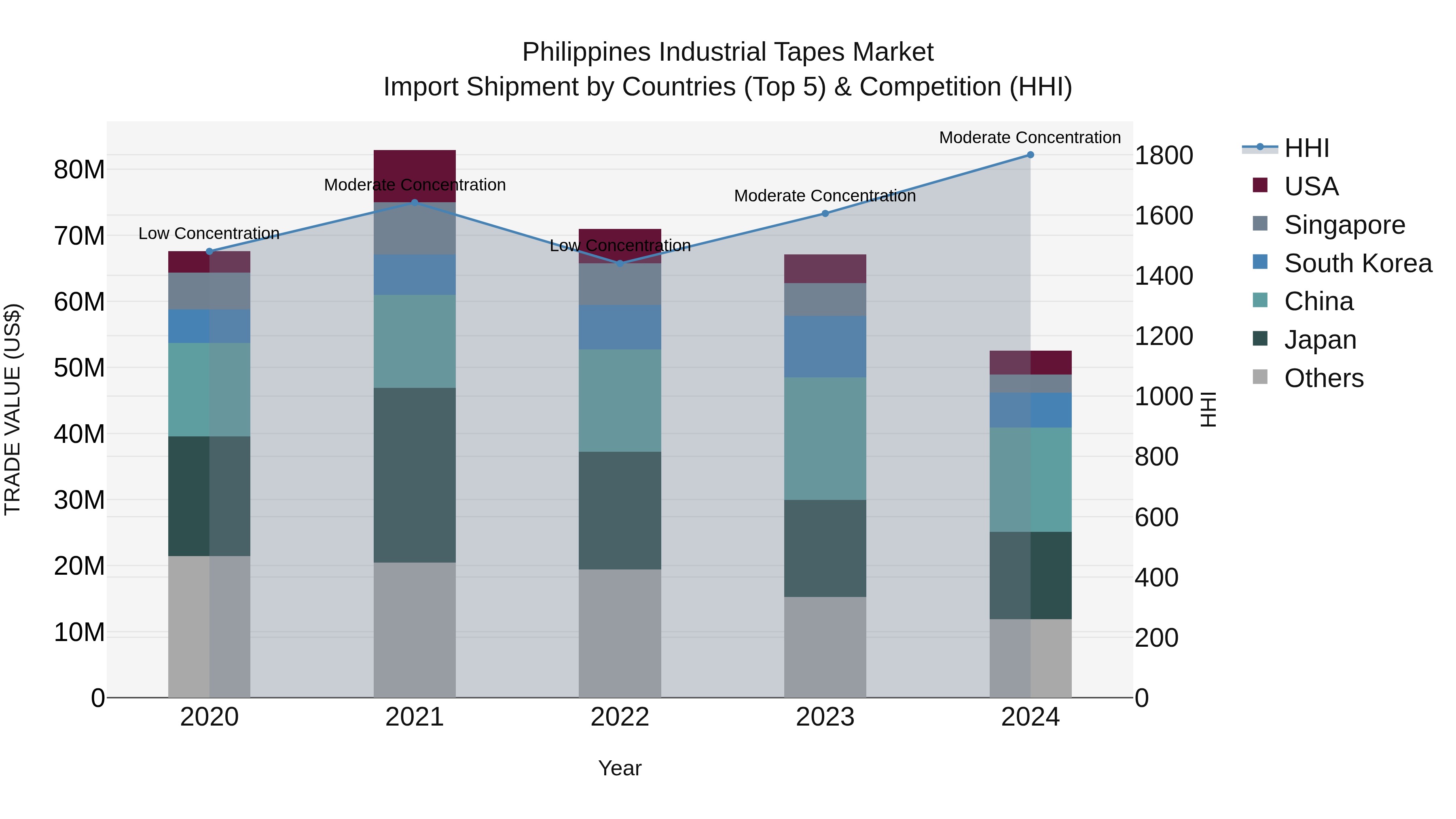 Philippines Industrial Tapes Market Top 5 Importing Countries and Market Competition (HHI) Analysis