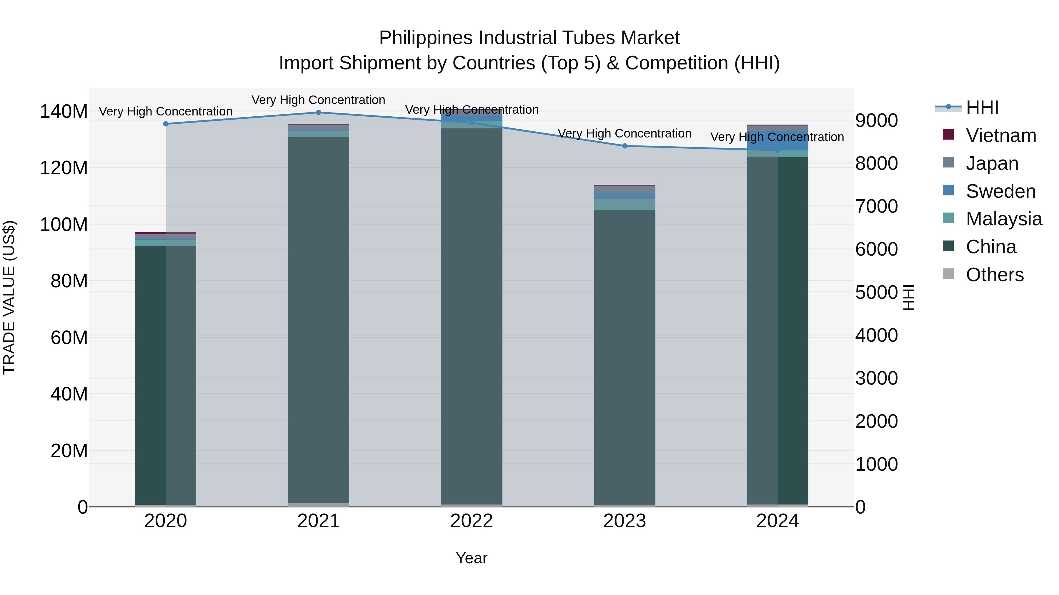 Philippines Industrial Tubes Market Top 5 Importing Countries and Market Competition (HHI) Analysis
