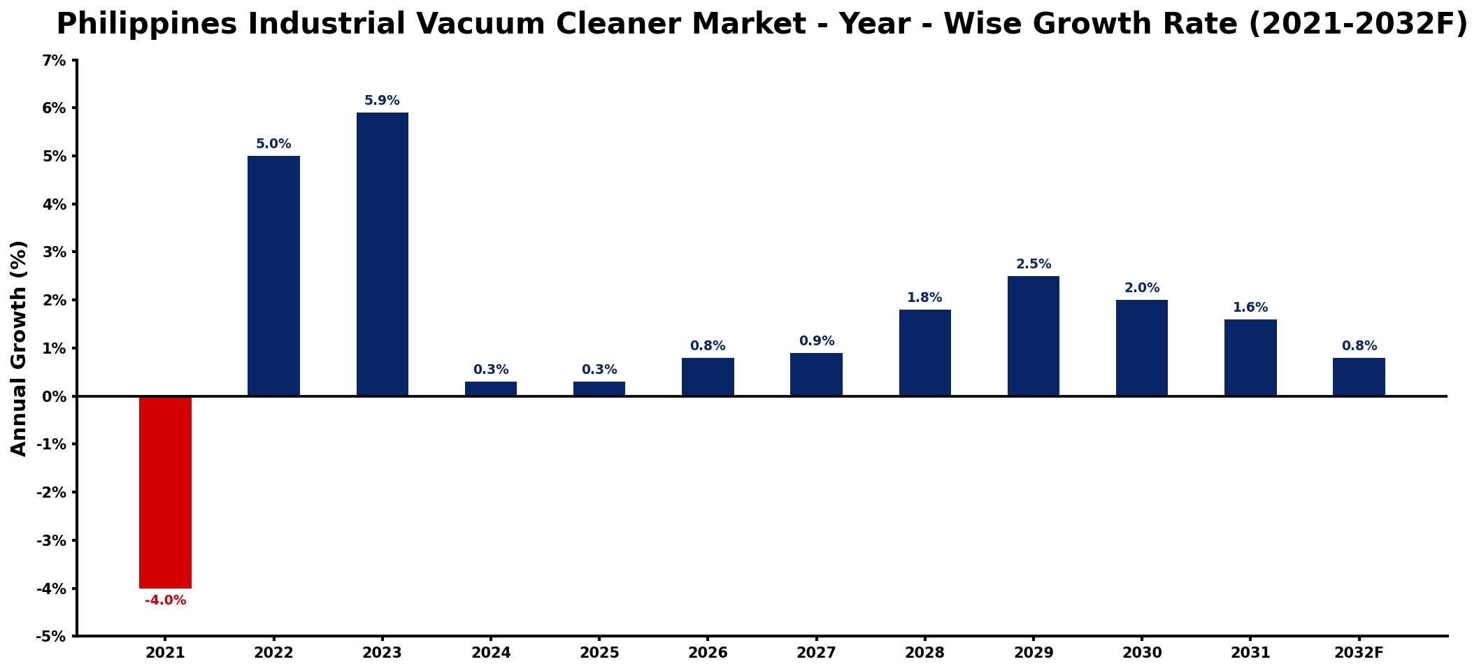 Philippines Industrial Vacuum Cleaner Market Year-wise Growth Rate and Key Drivers