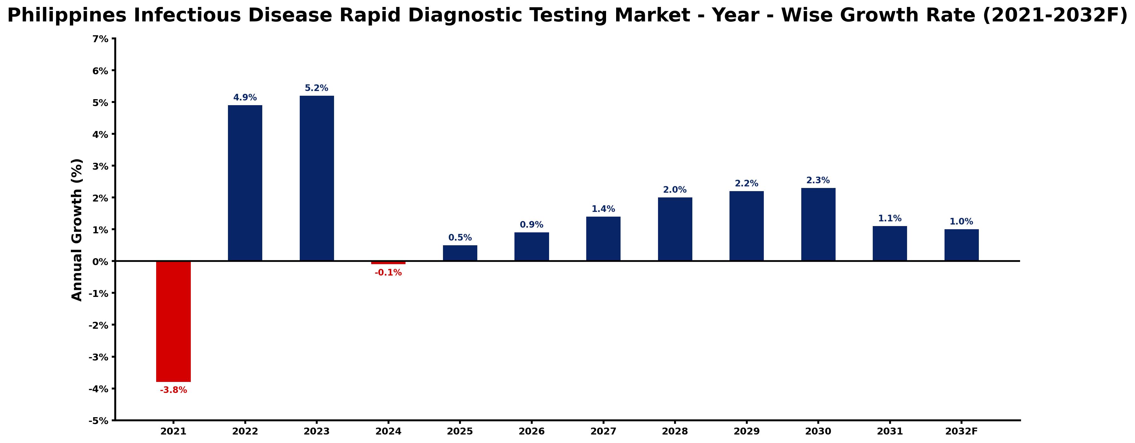 Philippines Infectious Disease Rapid Diagnostic Testing Market Year-wise Growth Rate and Key Drivers
