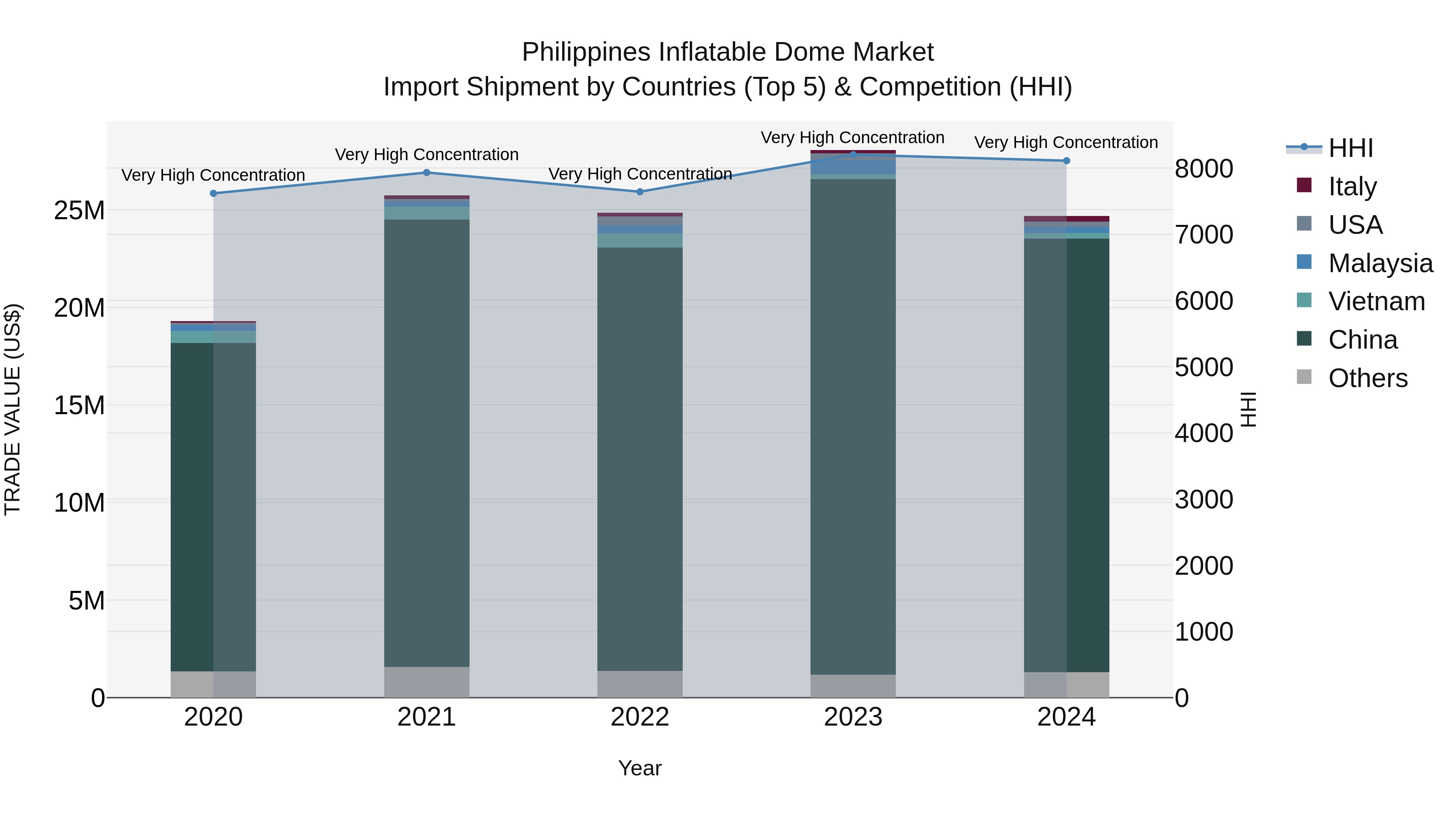 Philippines Inflatable Dome Market Top 5 Importing Countries and Market Competition (HHI) Analysis