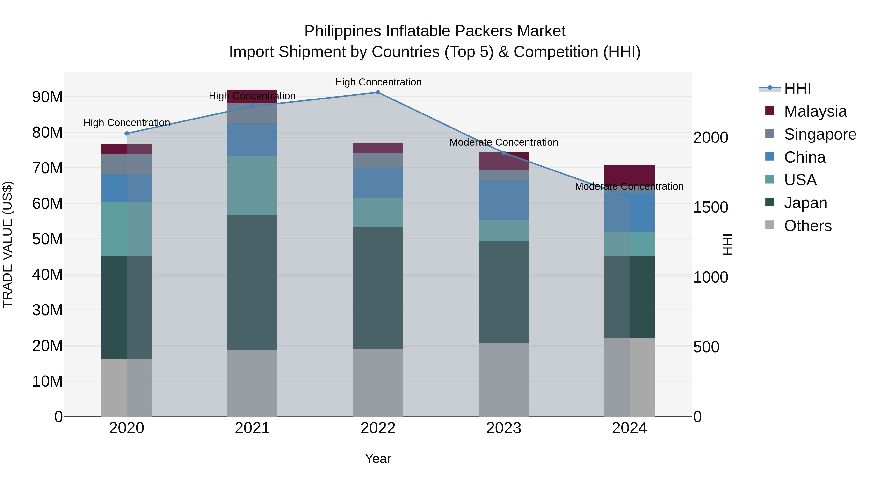 Philippines Inflatable Packers Market Top 5 Importing Countries and Market Competition (HHI) Analysis