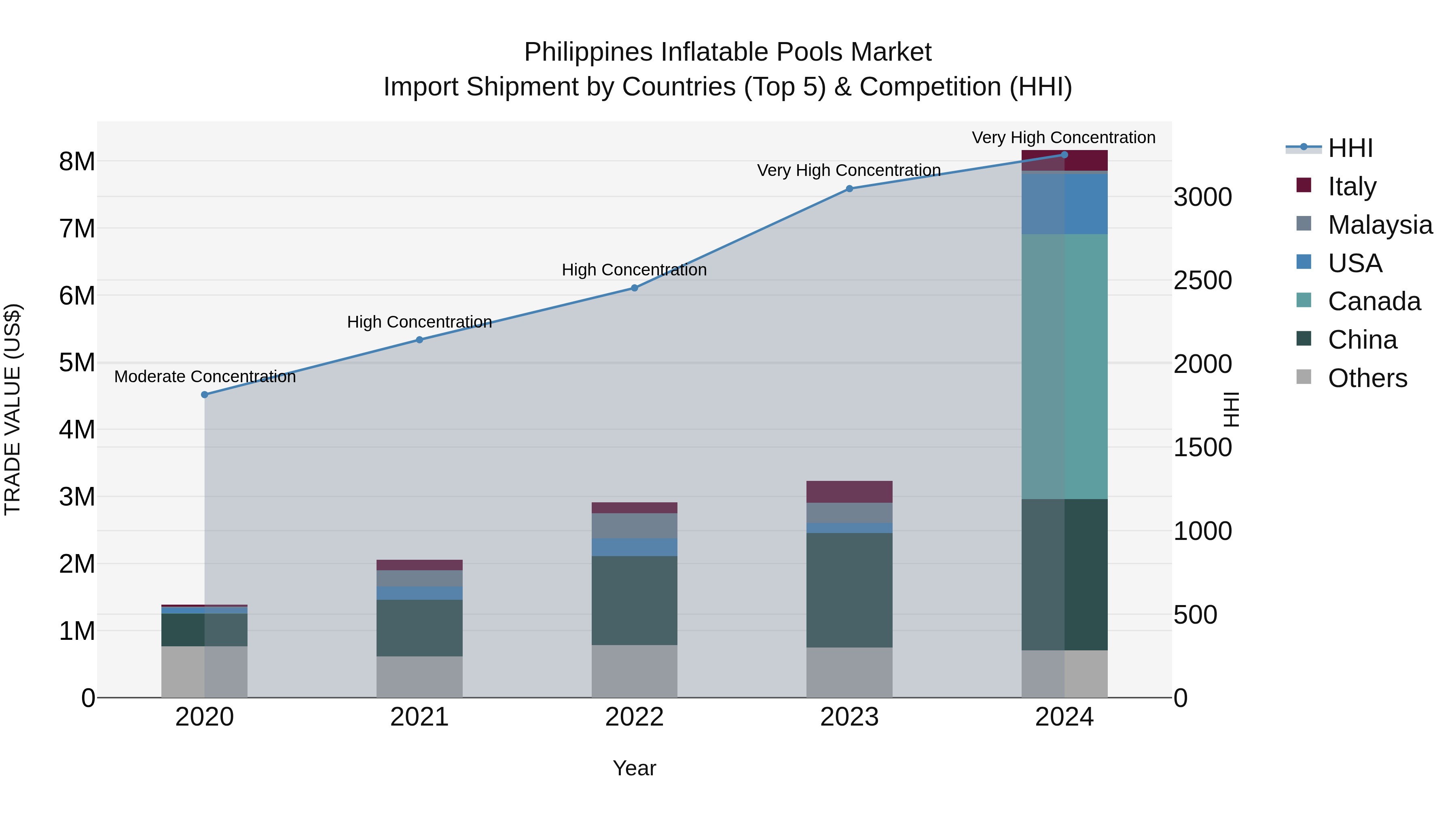 Philippines Inflatable Pools Market Top 5 Importing Countries and Market Competition (HHI) Analysis