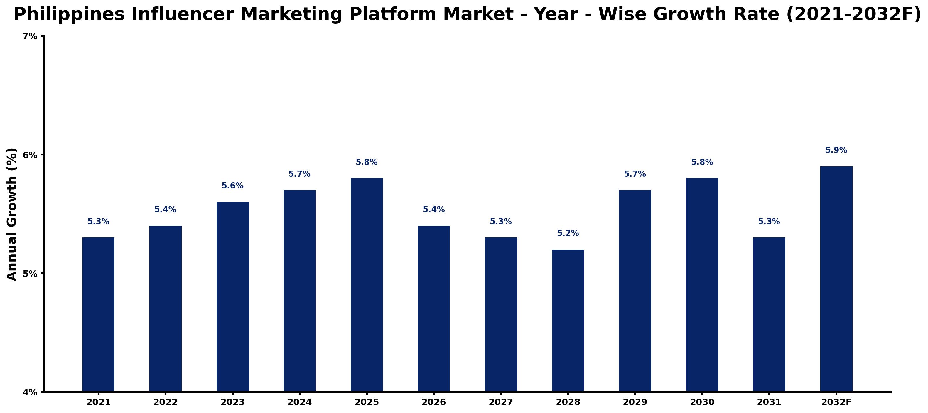 Philippines Influencer Marketing Platform Market Year-wise Growth Rate and Key Drivers