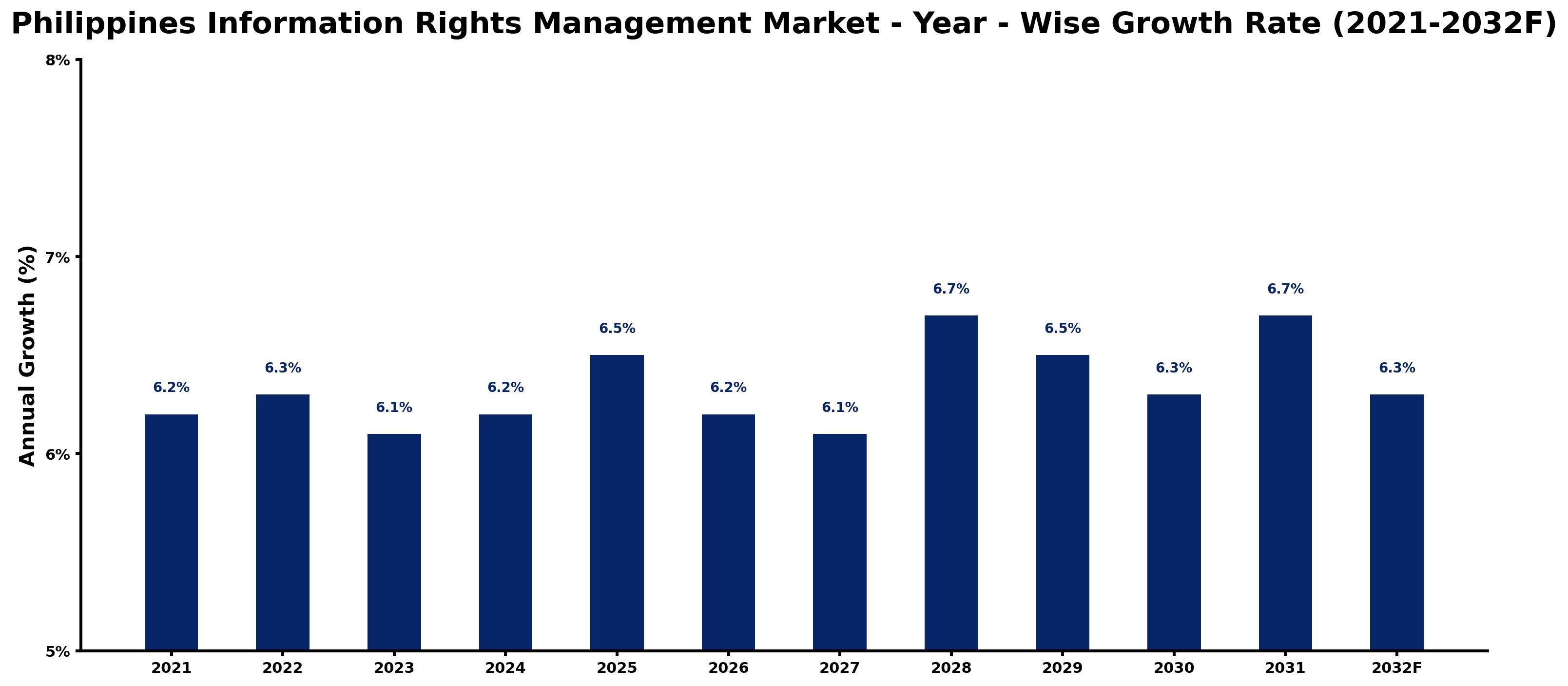 Philippines Information Rights Management Market Year-wise Growth Rate and Key Drivers
